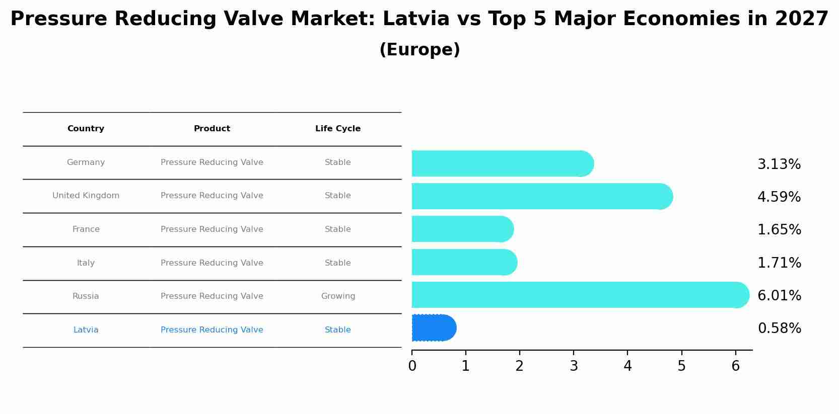 Pressure Reducing Valve Market: Latvia vs Top 5 Major Economies in 2027 (Europe)