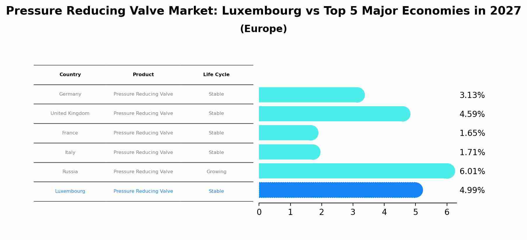 Pressure Reducing Valve Market: Luxembourg vs Top 5 Major Economies in 2027 (Europe)