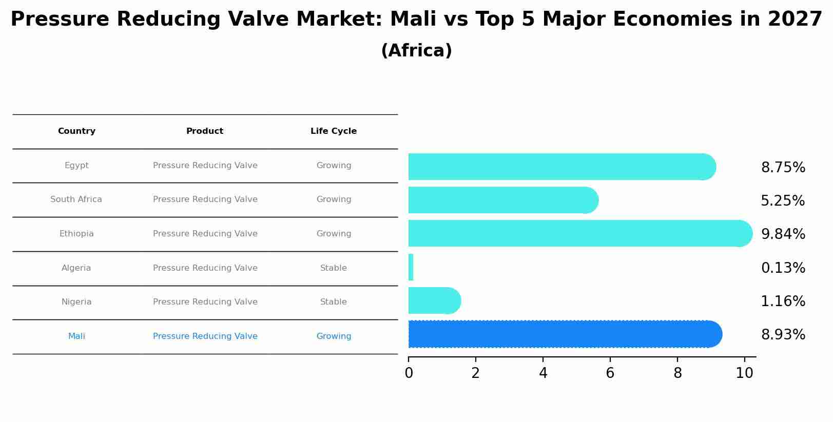 Pressure Reducing Valve Market: Mali vs Top 5 Major Economies in 2027 (Africa)