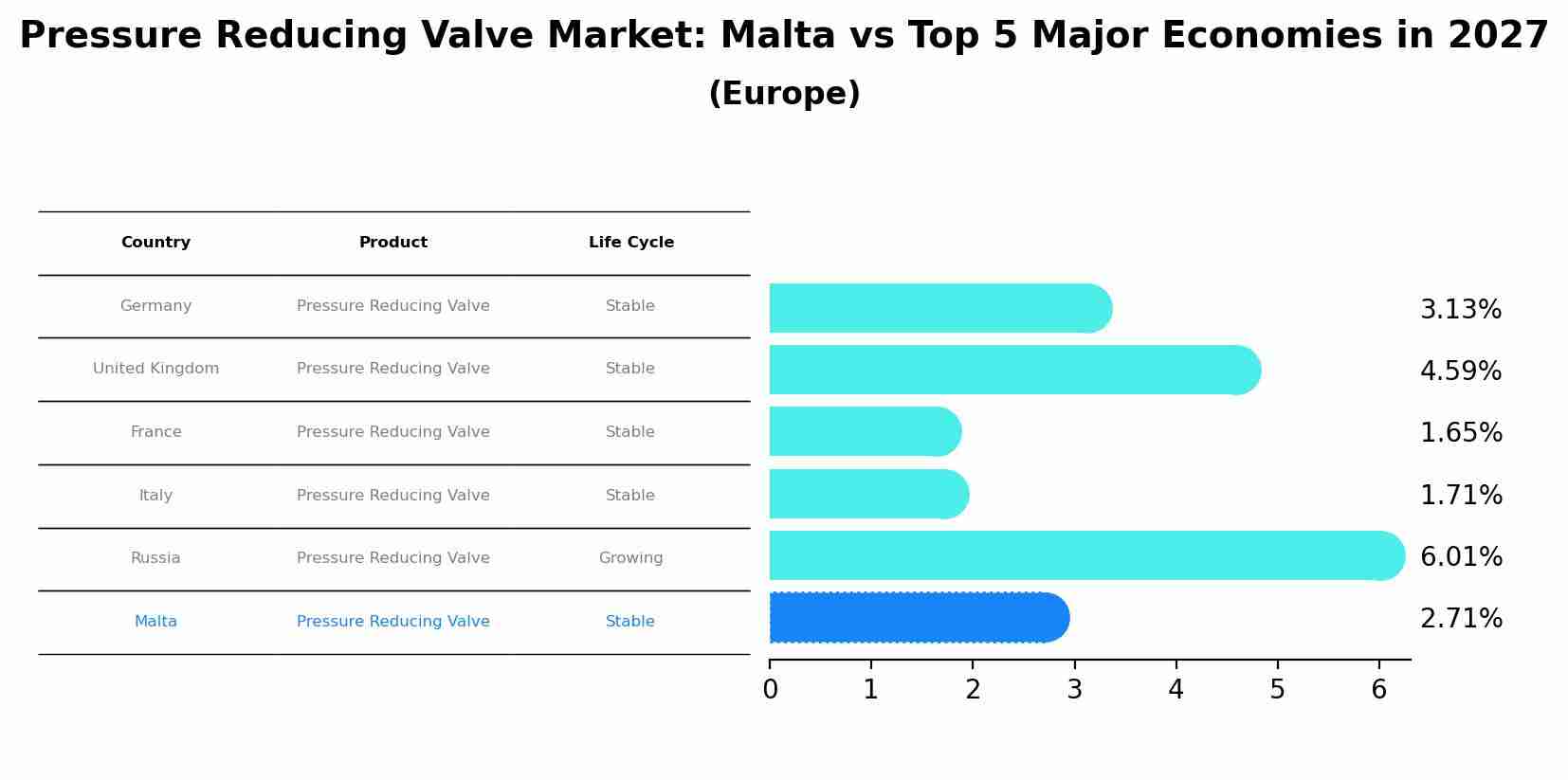 Pressure Reducing Valve Market: Malta vs Top 5 Major Economies in 2027 (Europe)