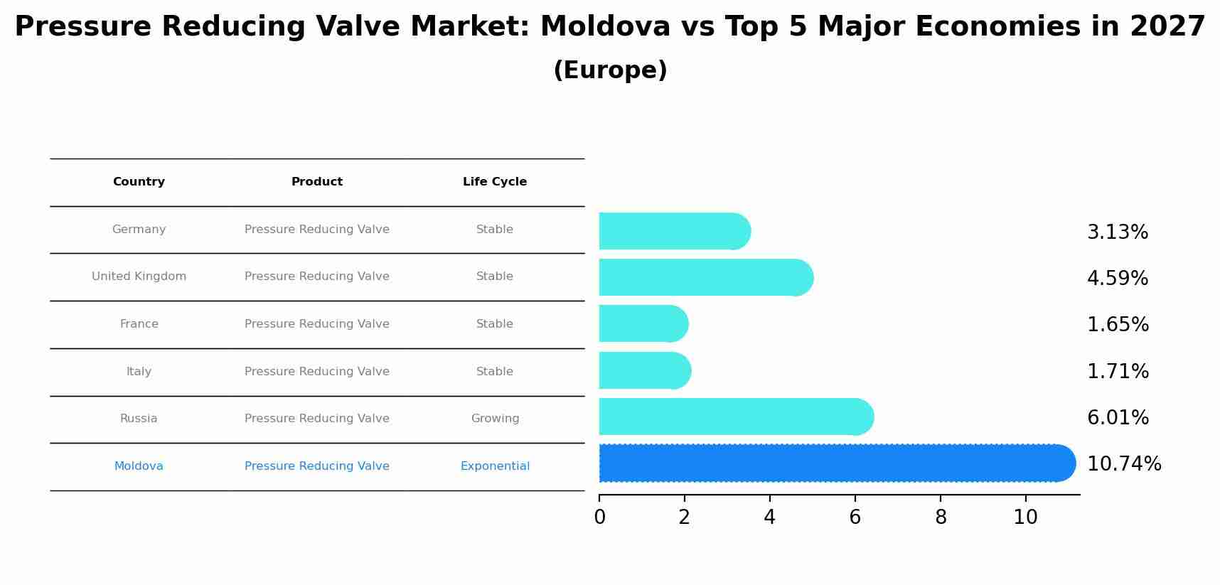 Pressure Reducing Valve Market: Moldova vs Top 5 Major Economies in 2027 (Europe)