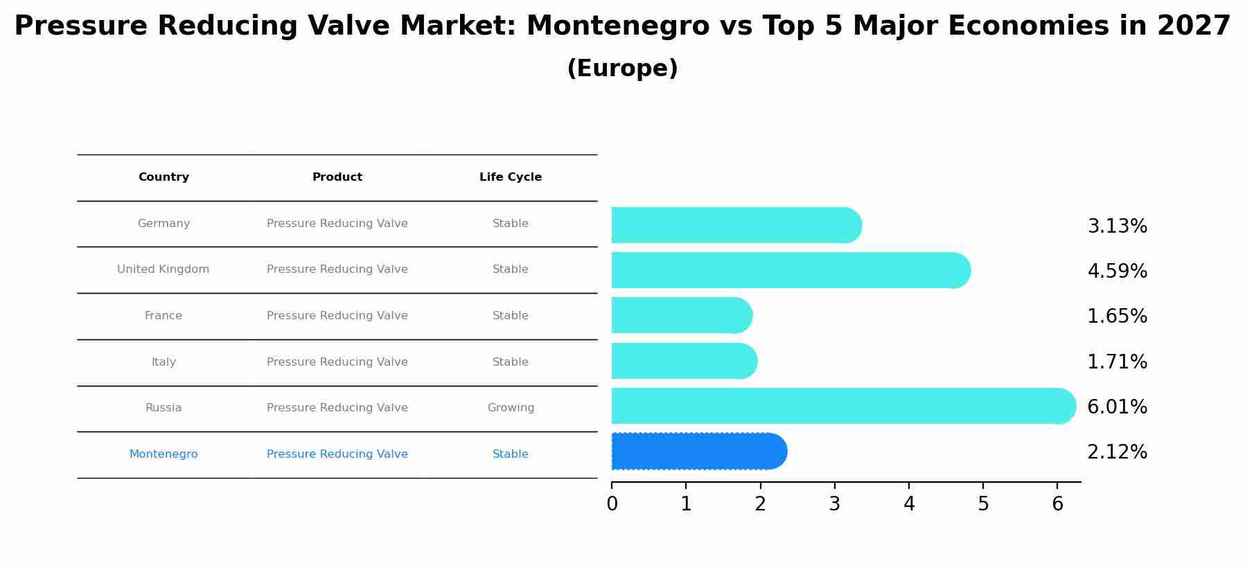 Pressure Reducing Valve Market: Montenegro vs Top 5 Major Economies in 2027 (Europe)