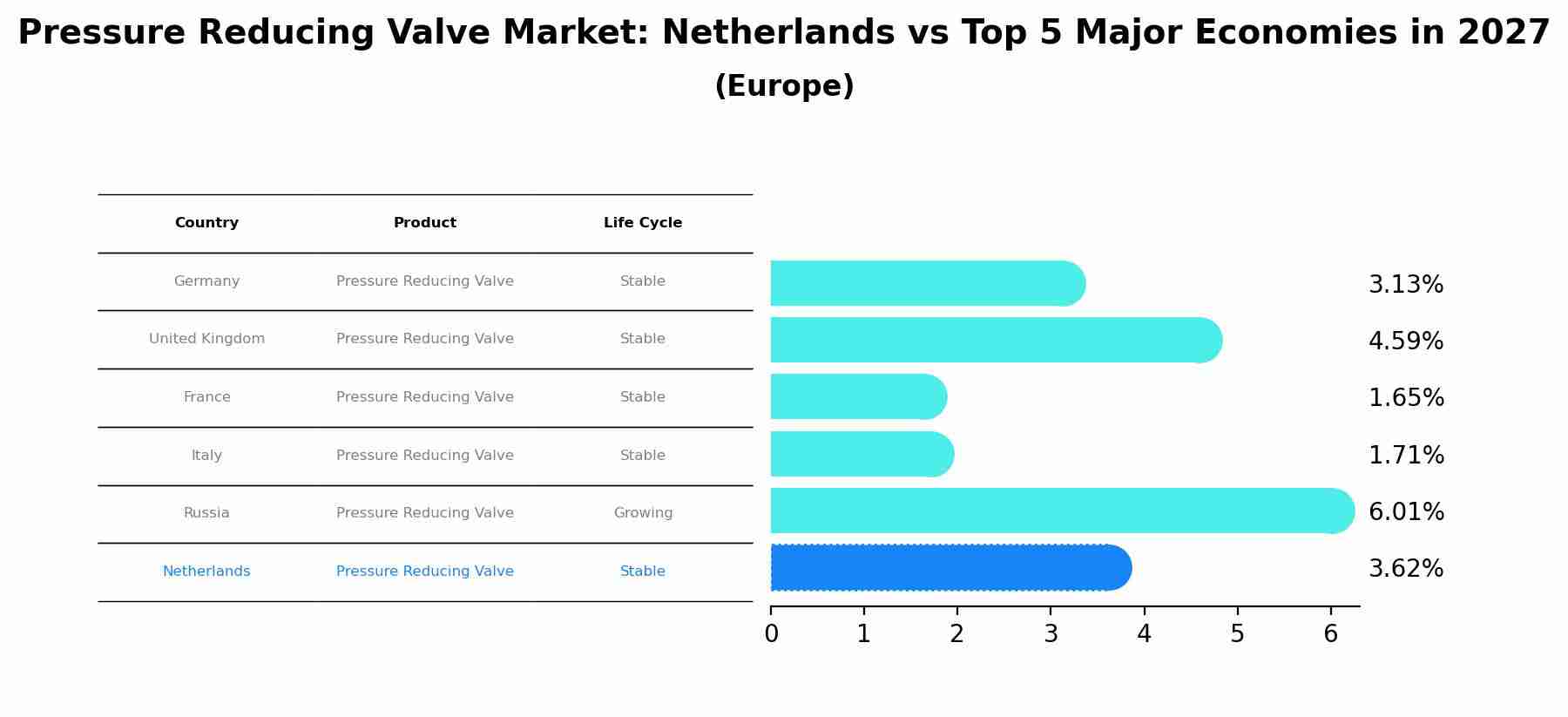 Pressure Reducing Valve Market: Netherlands vs Top 5 Major Economies in 2027 (Europe)