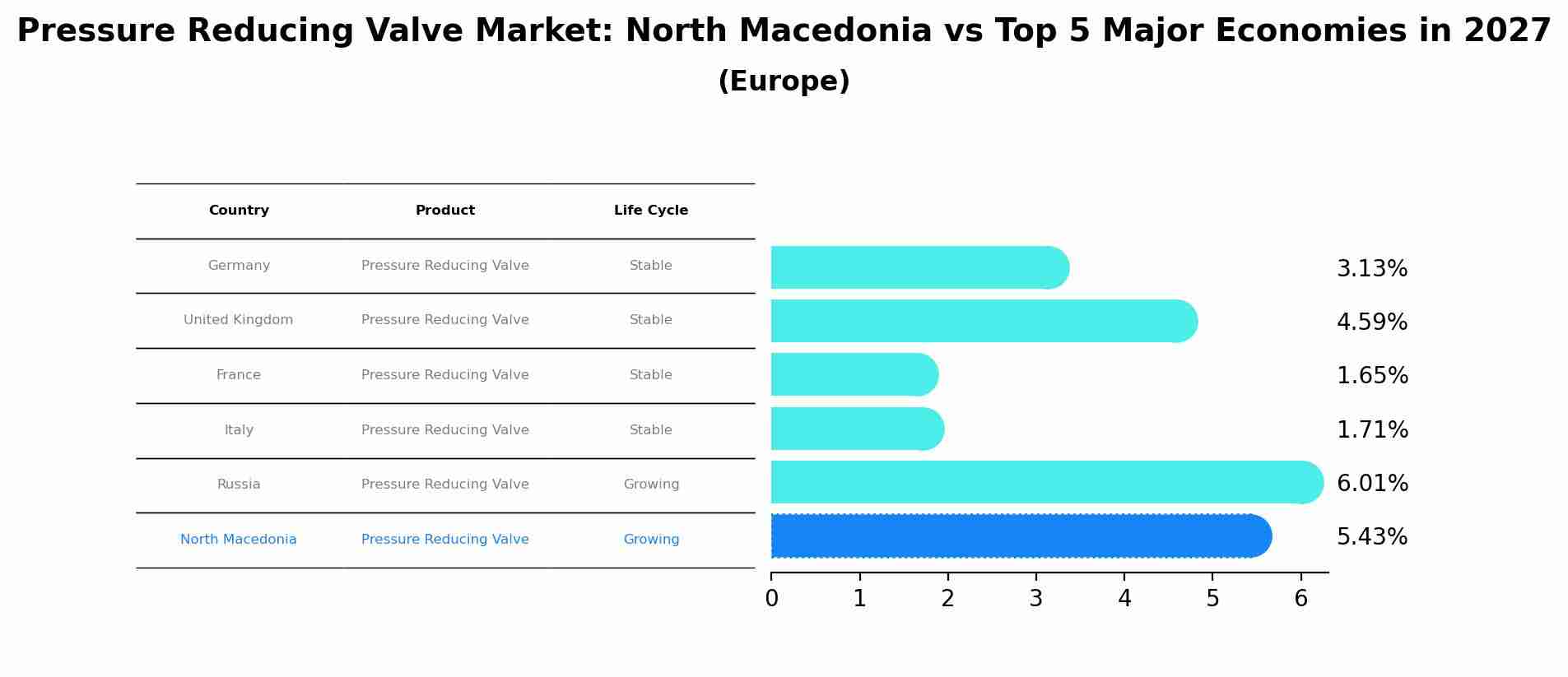 Pressure Reducing Valve Market: North Macedonia vs Top 5 Major Economies in 2027 (Europe)