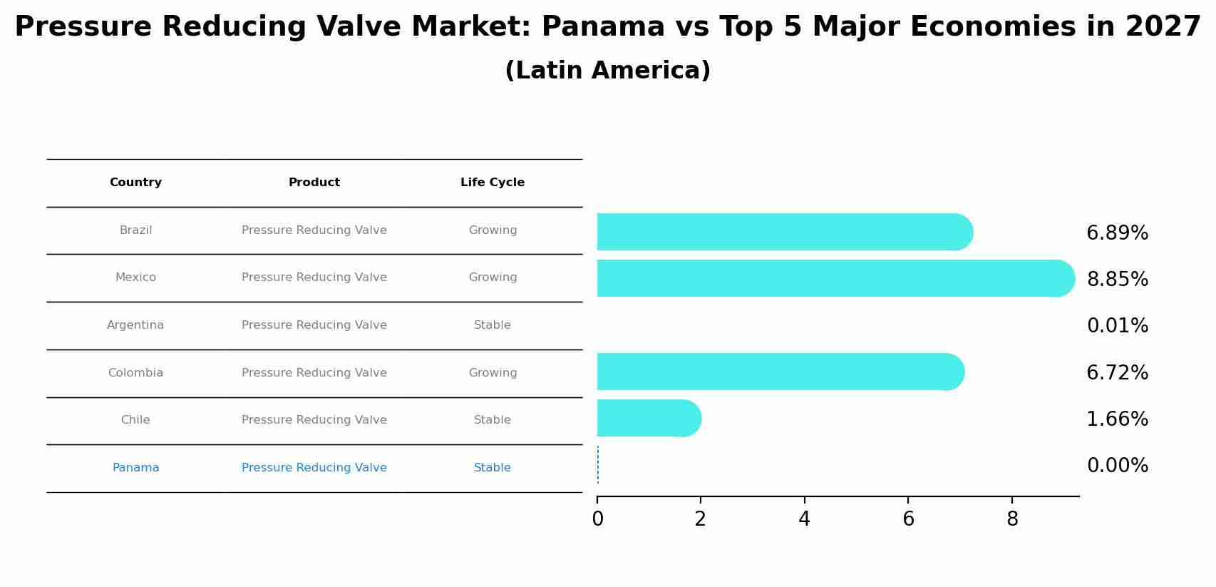 Pressure Reducing Valve Market: Panama vs Top 5 Major Economies in 2027 (Latin America)