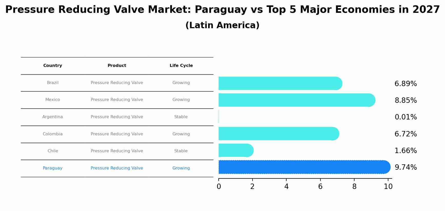 Pressure Reducing Valve Market: Paraguay vs Top 5 Major Economies in 2027 (Latin America)