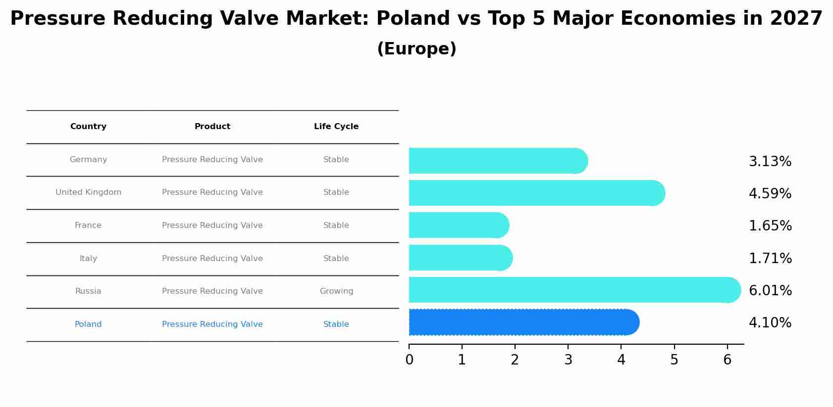 Pressure Reducing Valve Market: Poland vs Top 5 Major Economies in 2027 (Europe)