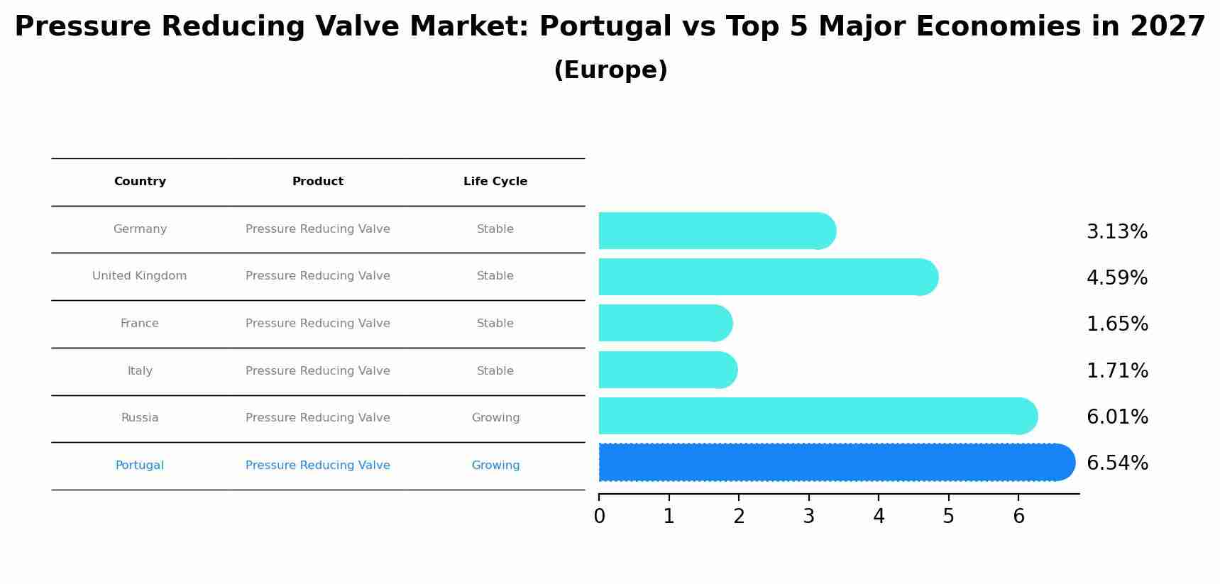 Pressure Reducing Valve Market: Portugal vs Top 5 Major Economies in 2027 (Europe)