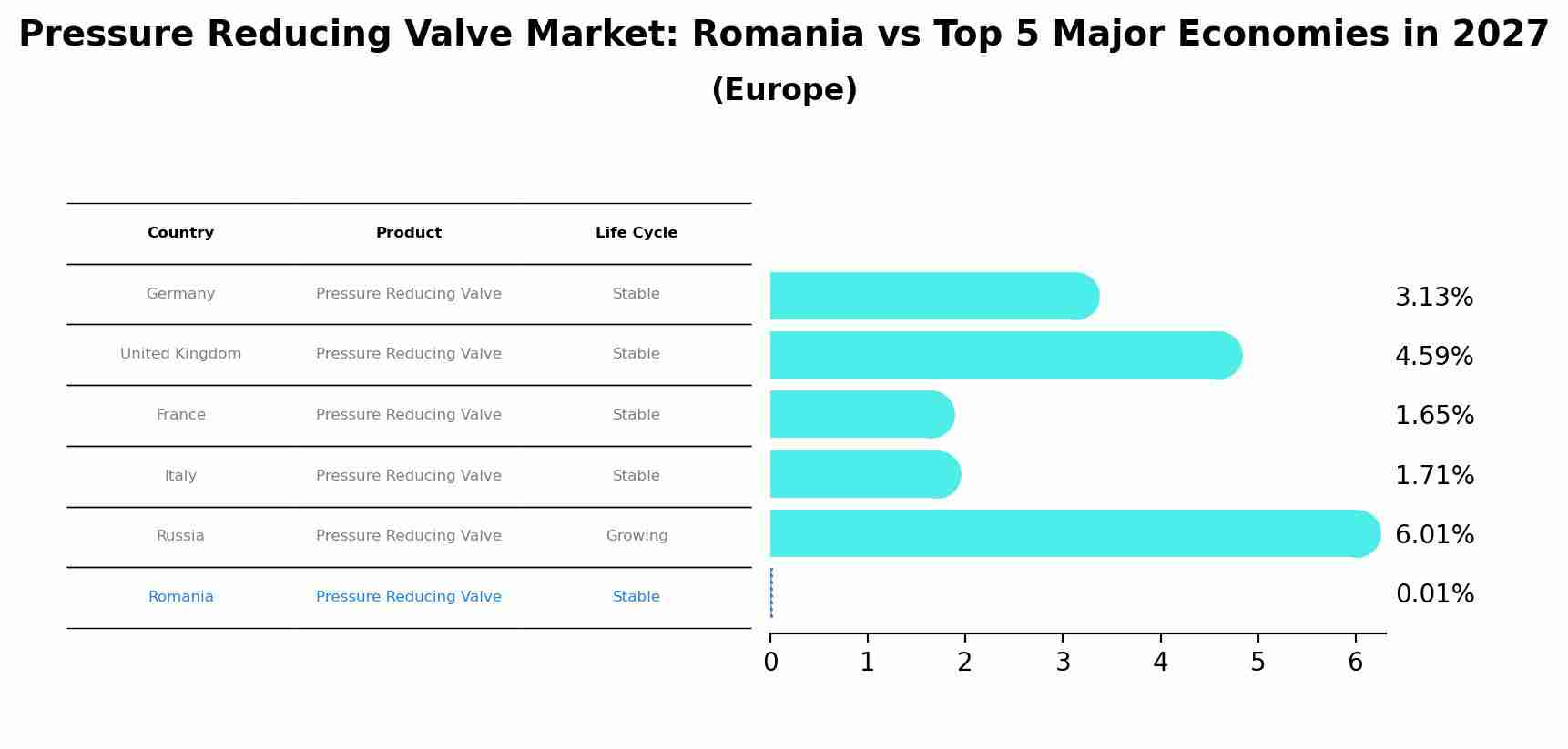 Pressure Reducing Valve Market: Romania vs Top 5 Major Economies in 2027 (Europe)