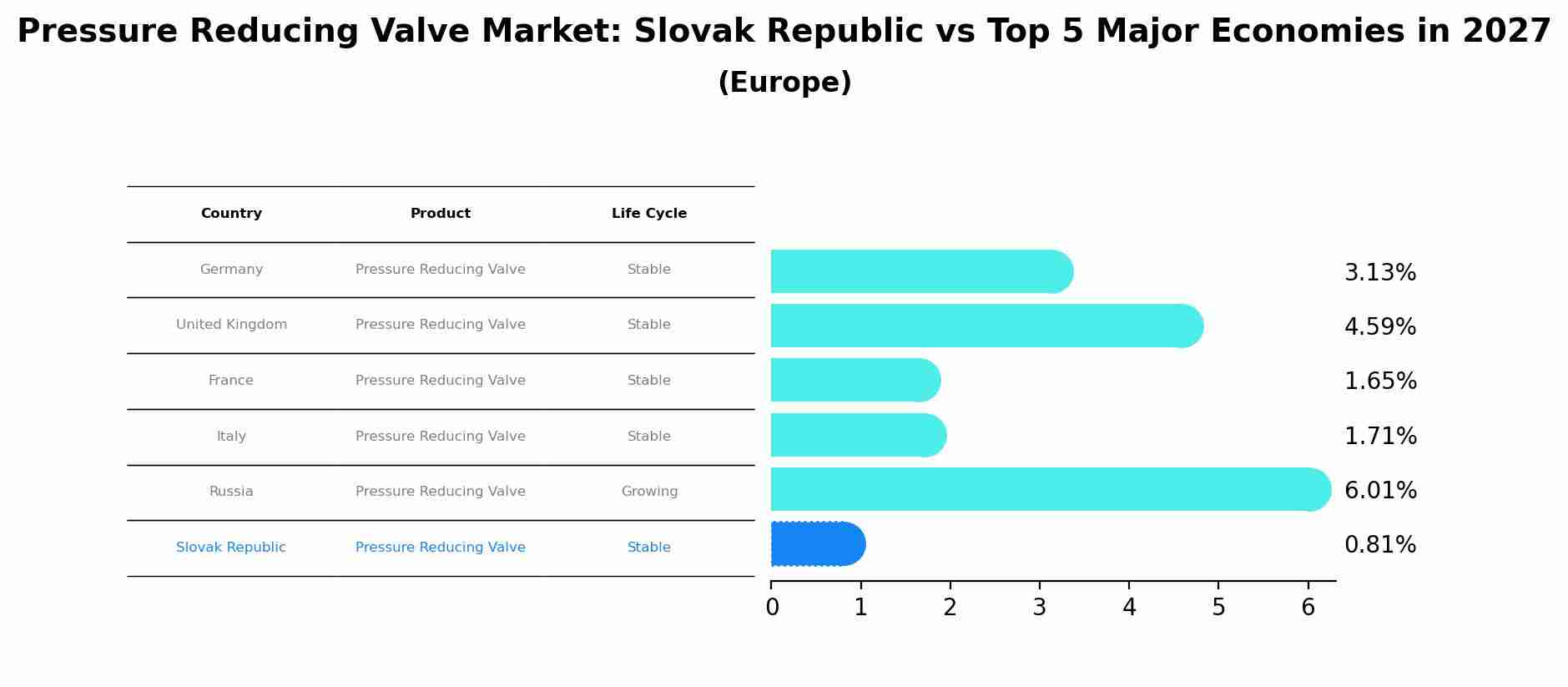 Pressure Reducing Valve Market: Slovak Republic vs Top 5 Major Economies in 2027 (Europe)