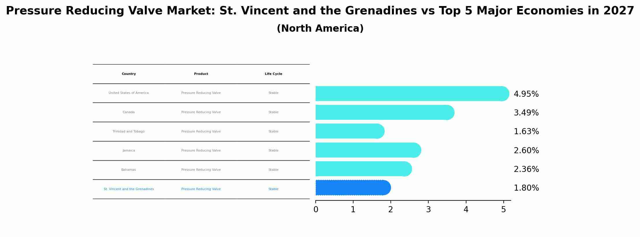 Pressure Reducing Valve Market: St. Vincent and the Grenadines vs Top 5 Major Economies in 2027 (North America)