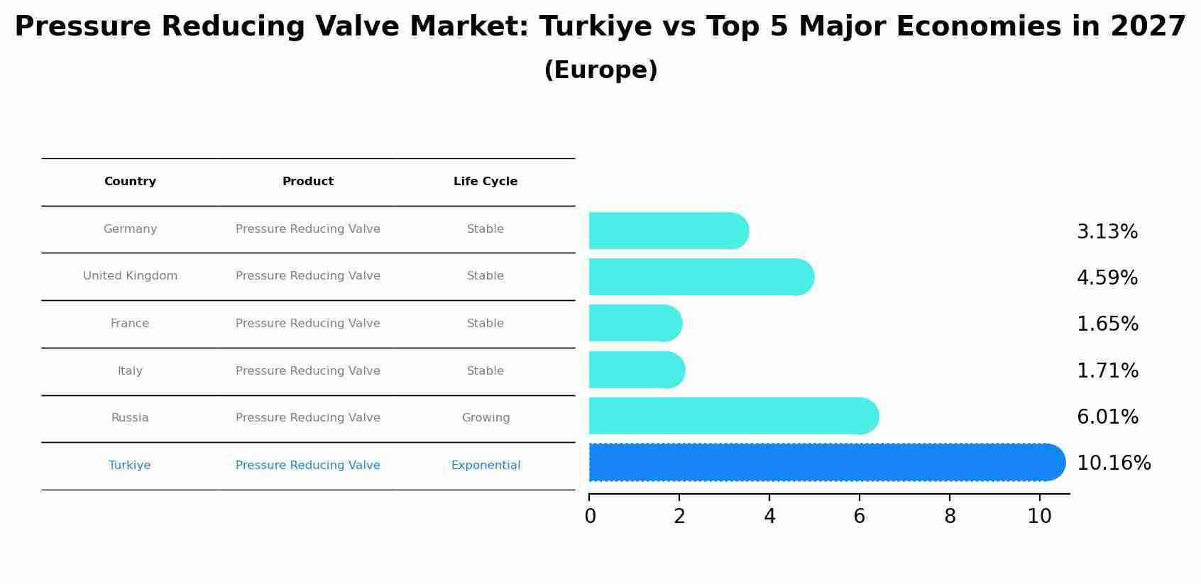 Pressure Reducing Valve Market: Turkiye vs Top 5 Major Economies in 2027 (Europe)