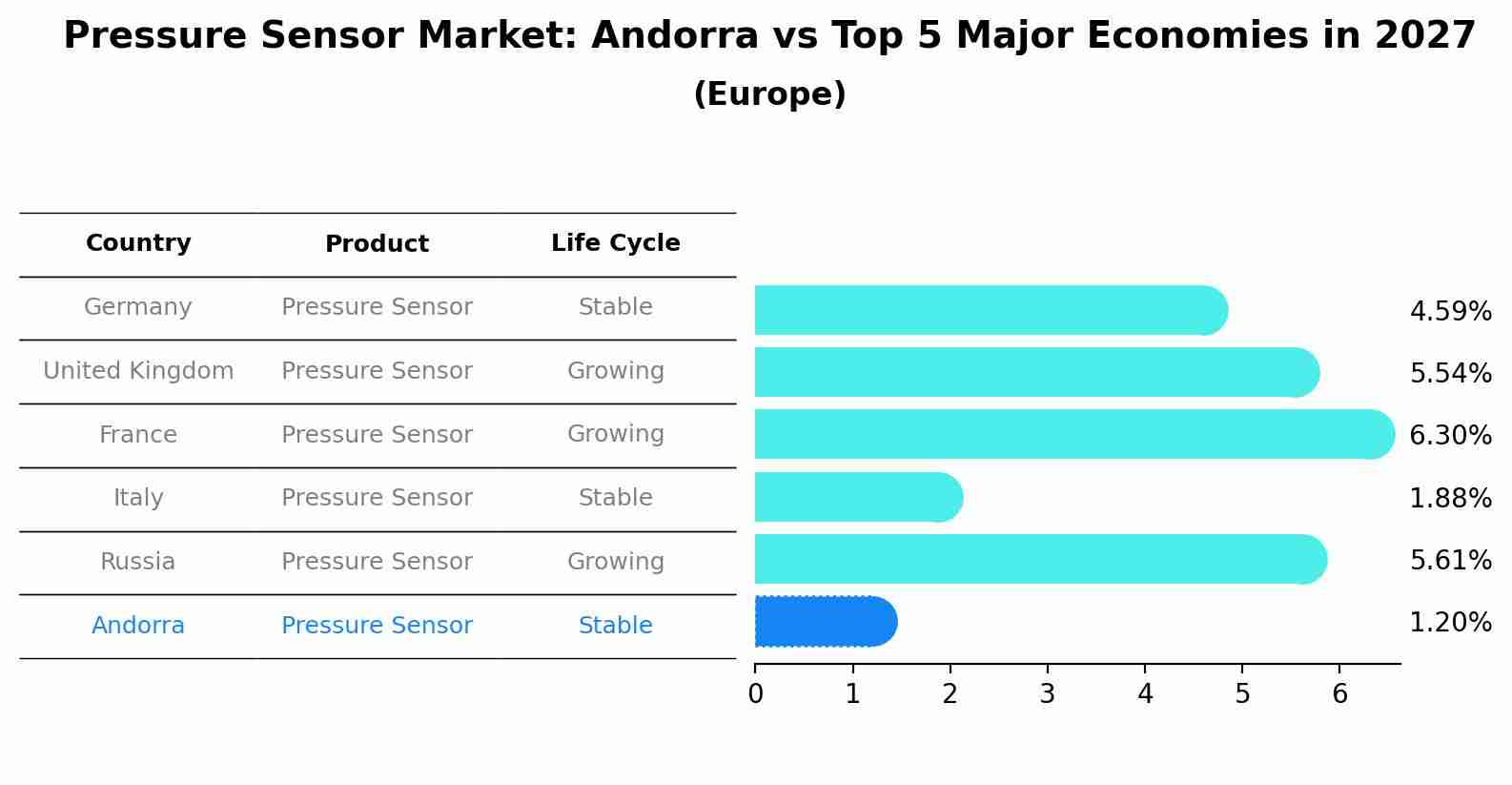 Pressure Sensor Market: Andorra vs Top 5 Major Economies in 2027 (Europe)
