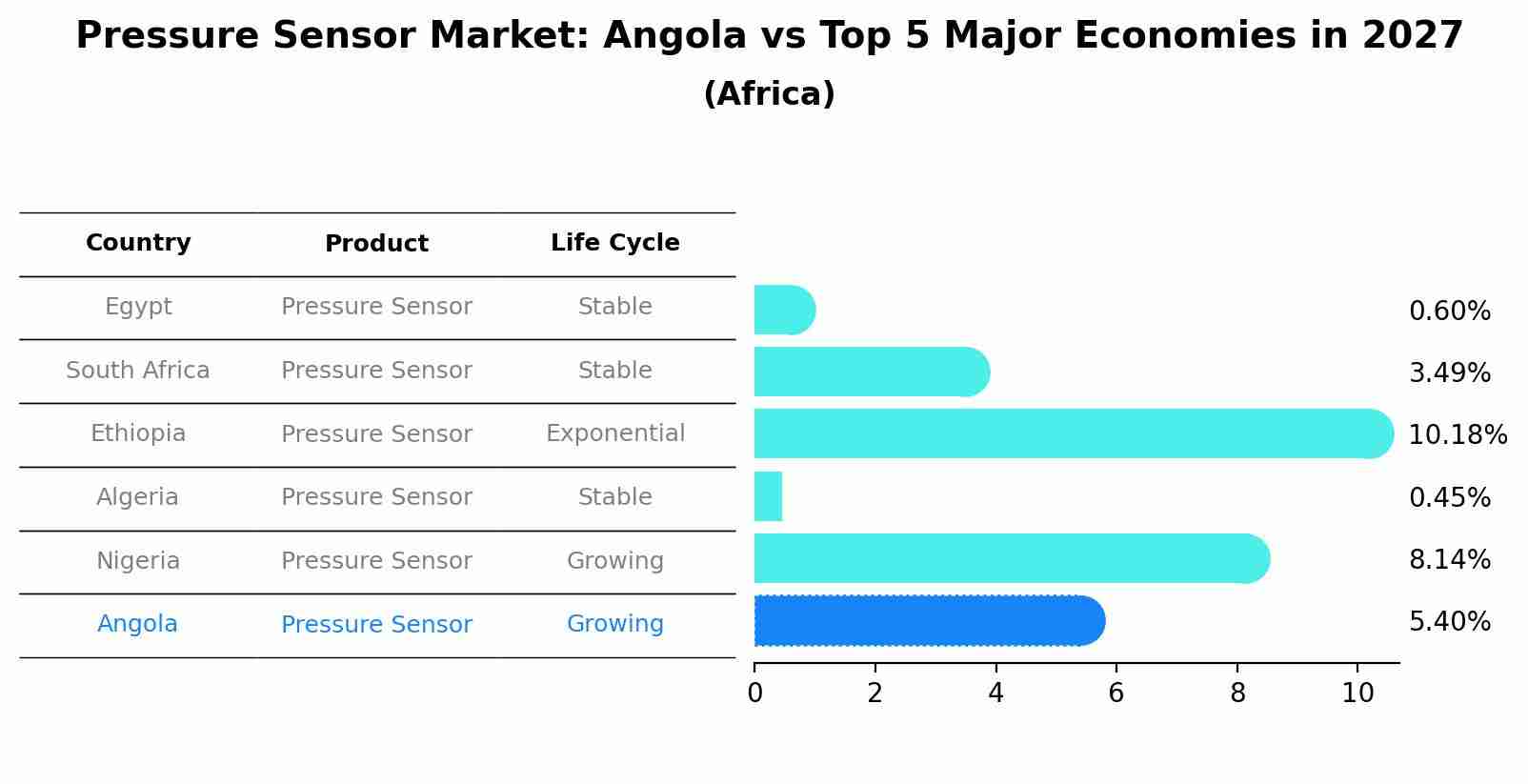 Pressure Sensor Market: Angola vs Top 5 Major Economies in 2027 (Africa)