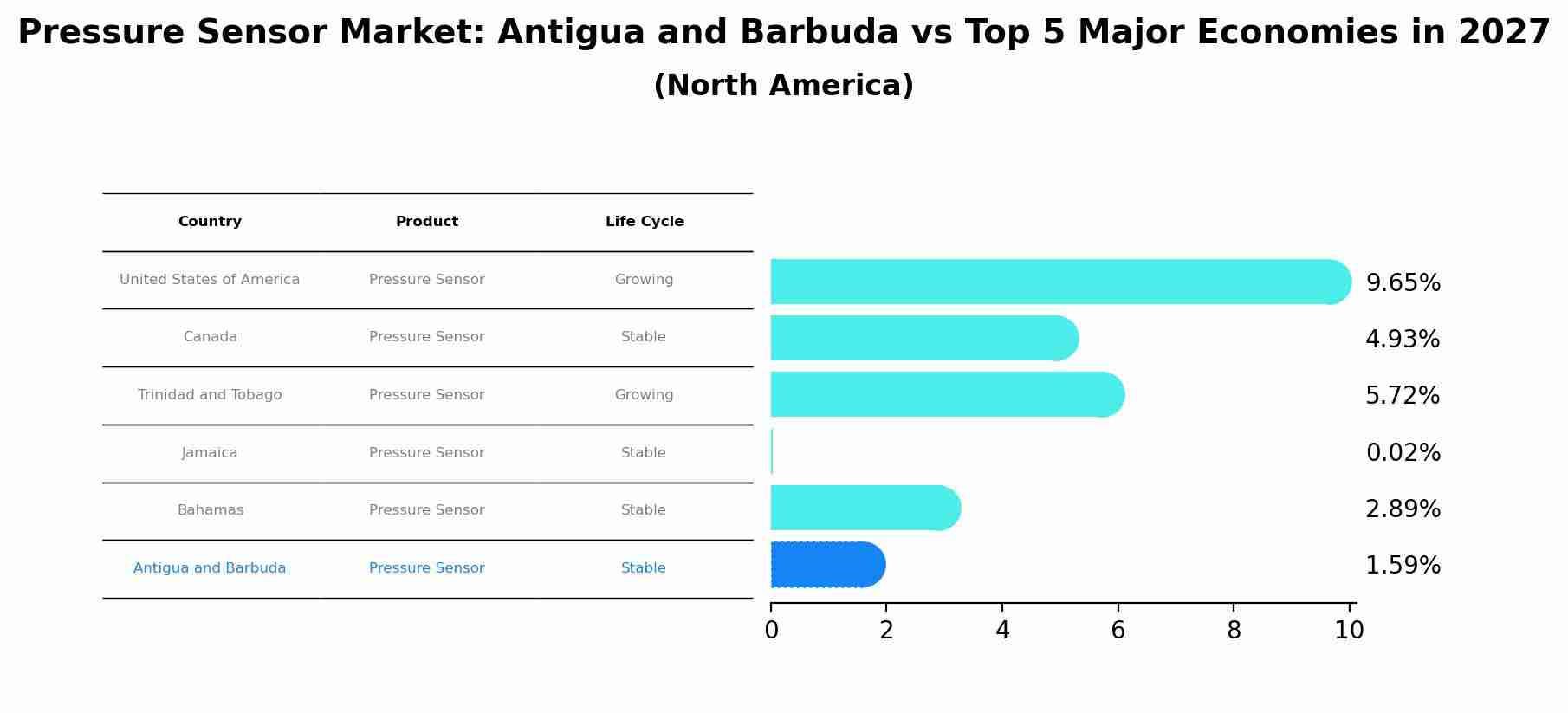 Pressure Sensor Market: Antigua and Barbuda vs Top 5 Major Economies in 2027 (North America)