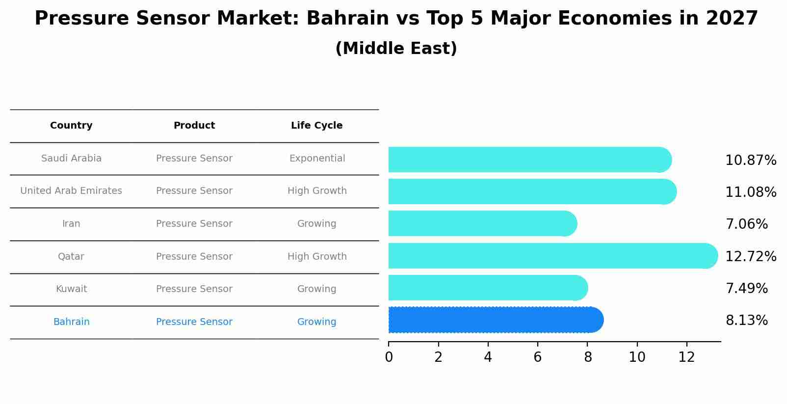 Pressure Sensor Market: Bahrain vs Top 5 Major Economies in 2027 (Middle East)