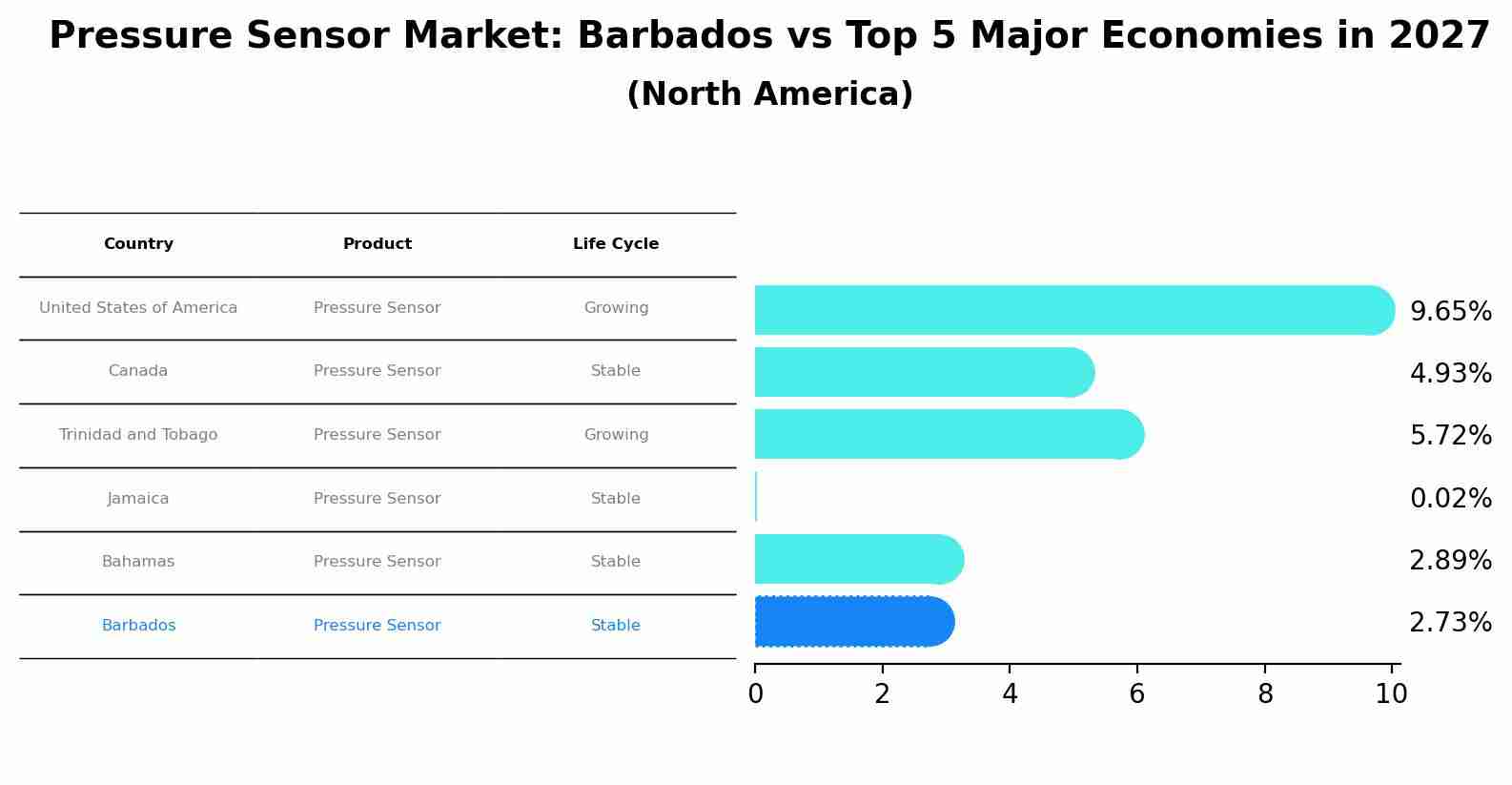 Pressure Sensor Market: Barbados vs Top 5 Major Economies in 2027 (North America)