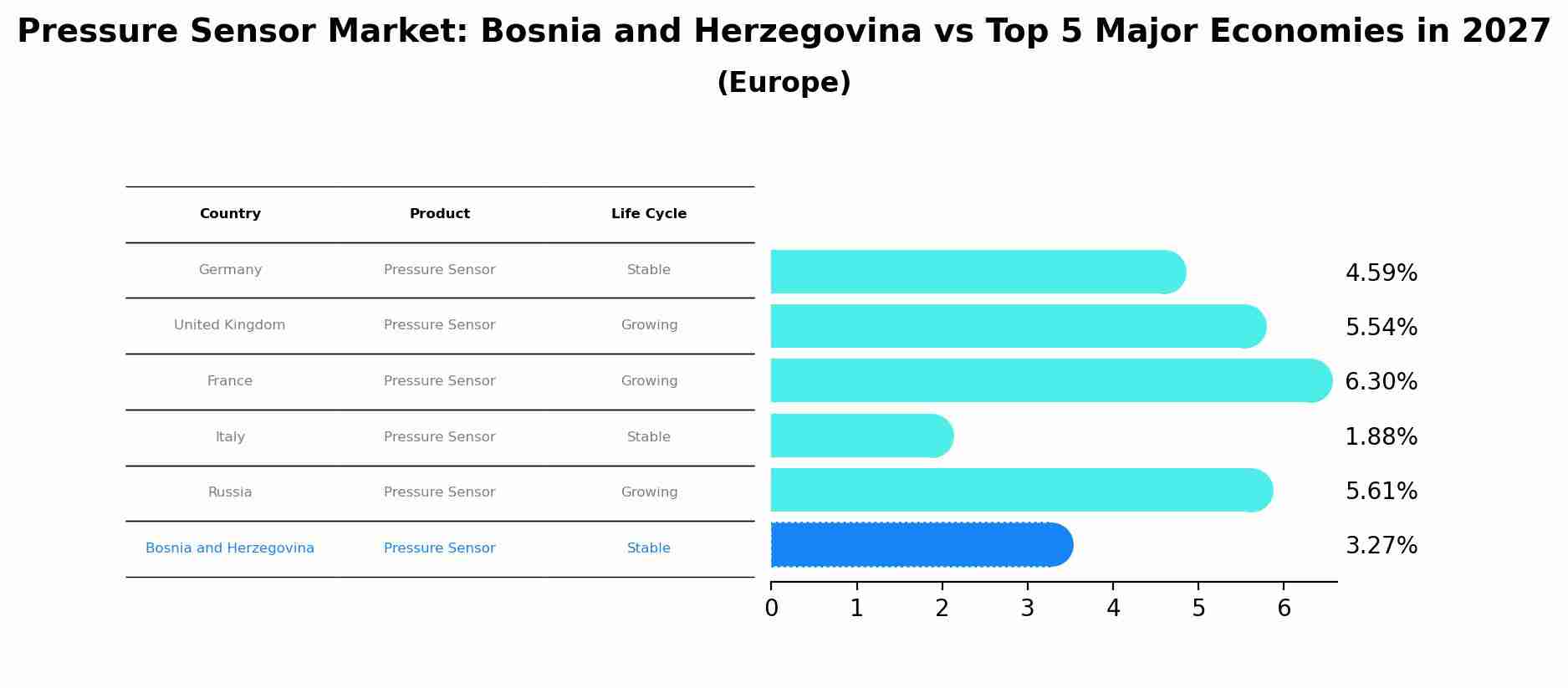 Pressure Sensor Market: Bosnia and Herzegovina vs Top 5 Major Economies in 2027 (Europe)