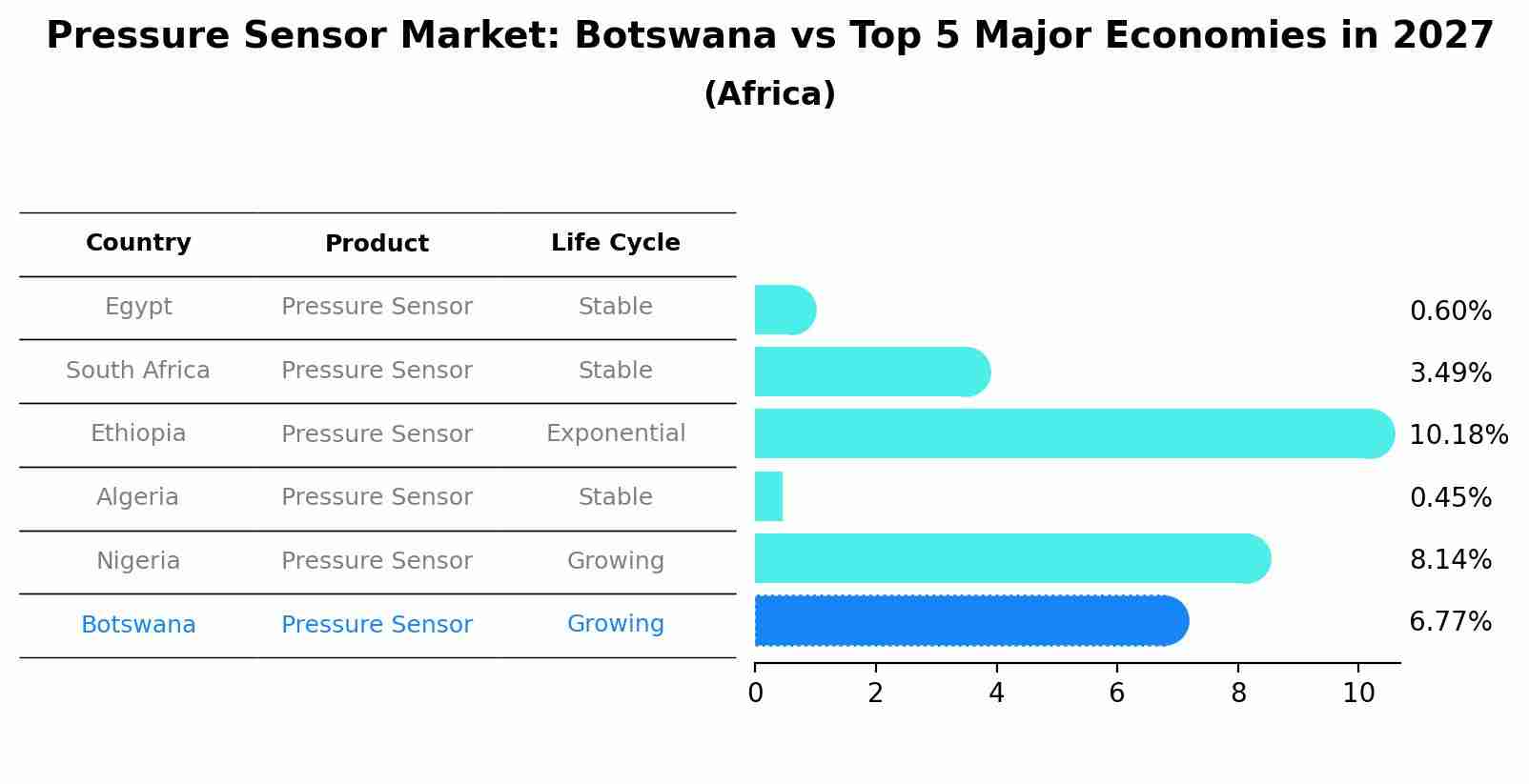 Pressure Sensor Market: Botswana vs Top 5 Major Economies in 2027 (Africa)