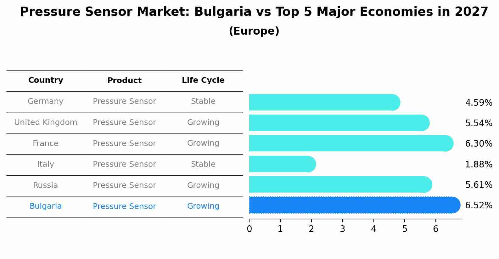 Pressure Sensor Market: Bulgaria vs Top 5 Major Economies in 2027 (Europe)