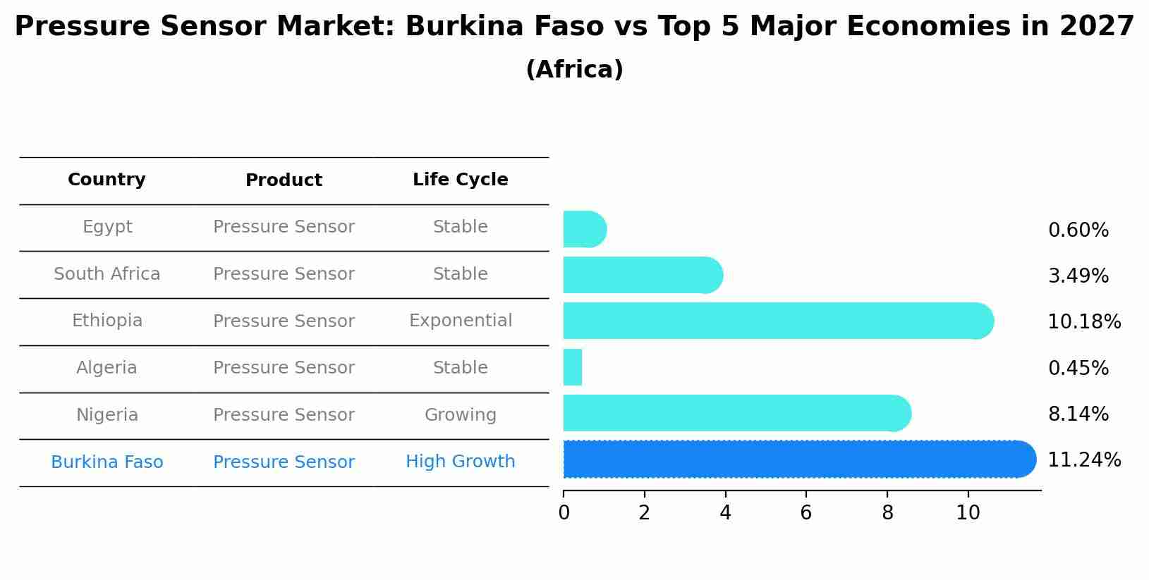 Pressure Sensor Market: Burkina Faso vs Top 5 Major Economies in 2027 (Africa)