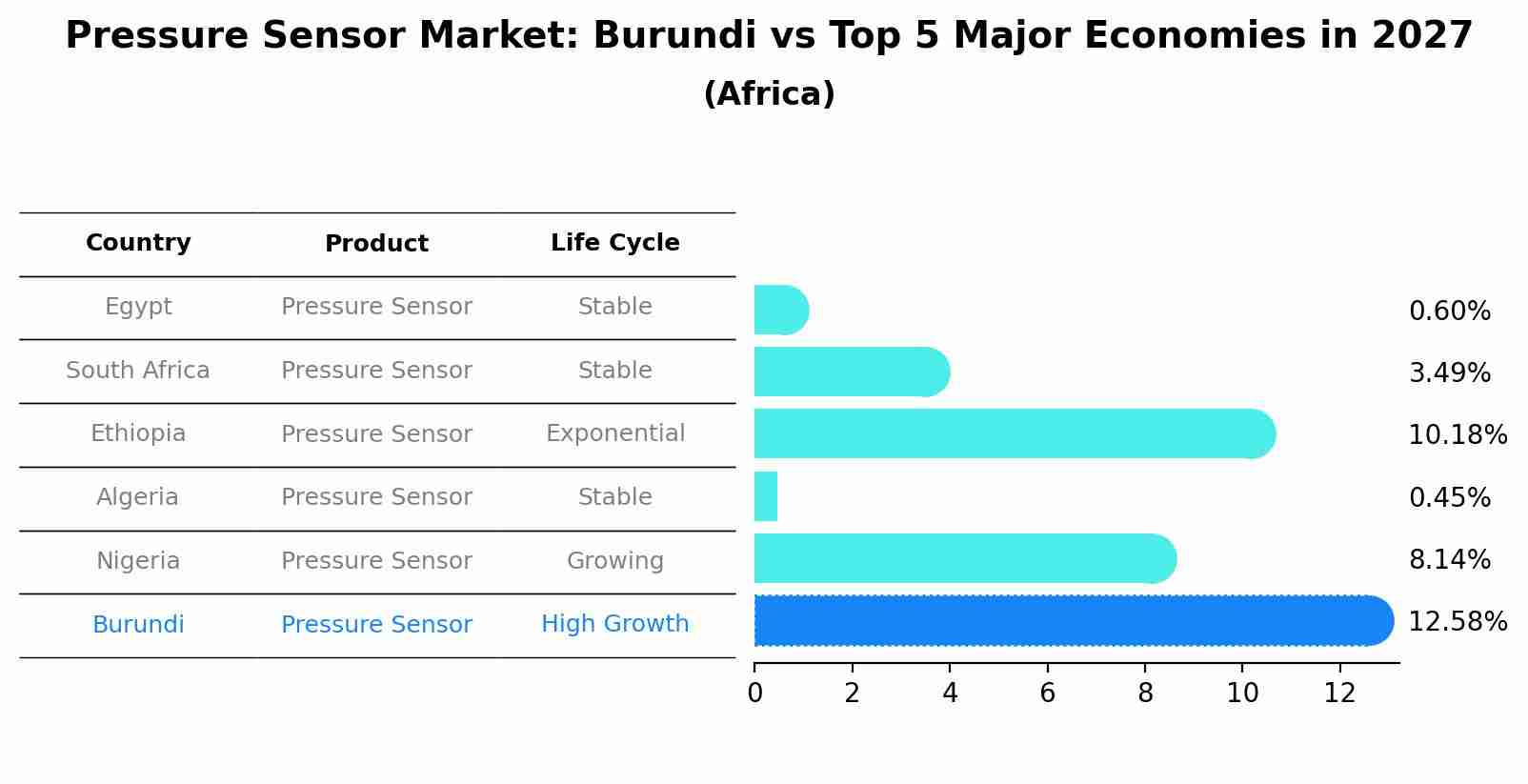 Pressure Sensor Market: Burundi vs Top 5 Major Economies in 2027 (Africa)
