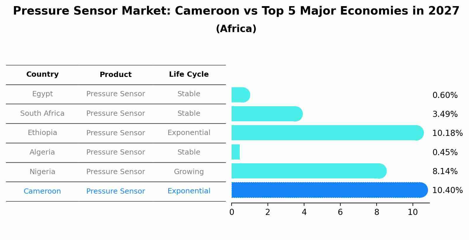 Pressure Sensor Market: Cameroon vs Top 5 Major Economies in 2027 (Africa)