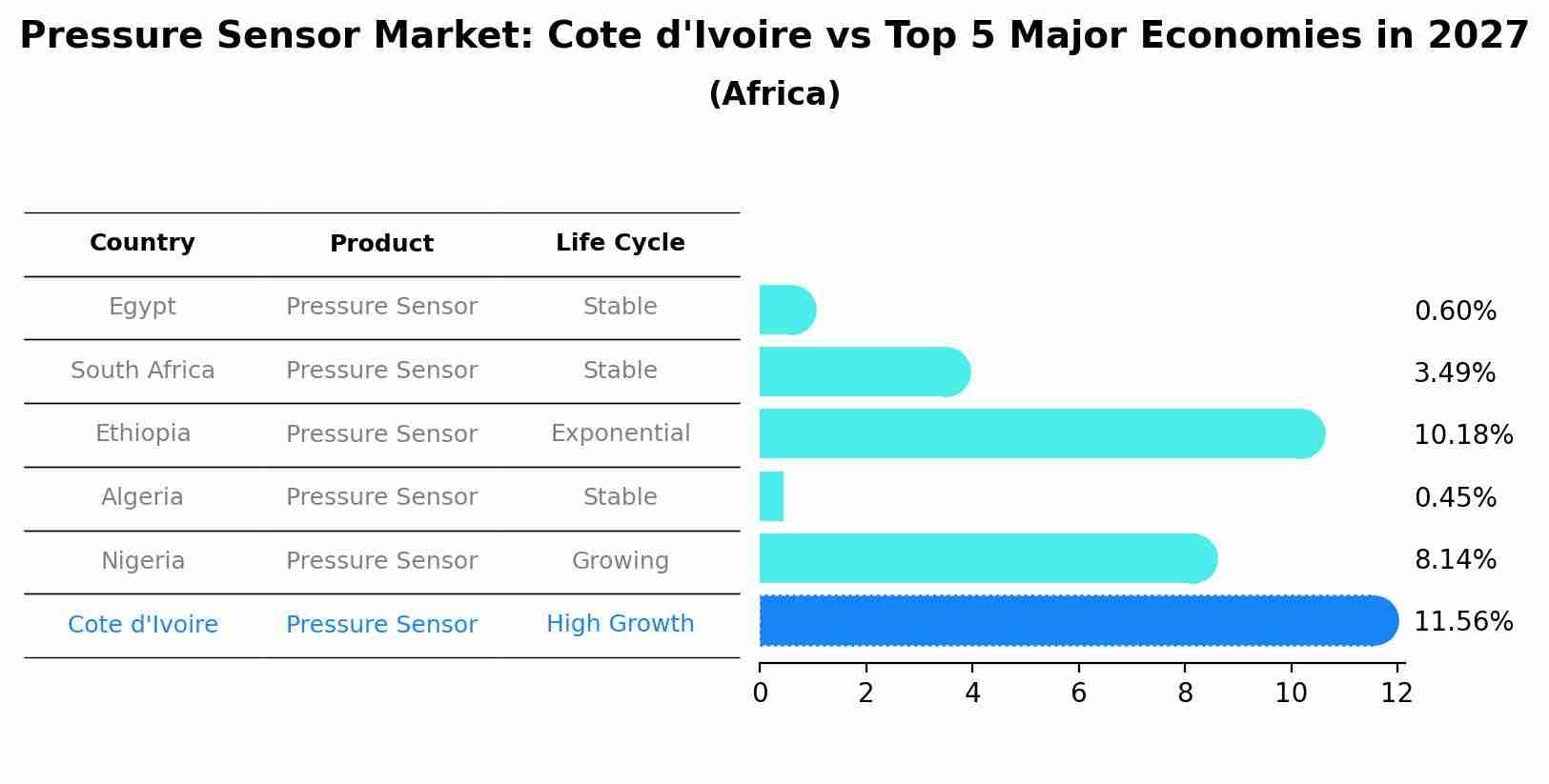 Pressure Sensor Market: Cote d'Ivoire vs Top 5 Major Economies in 2027 (Africa)