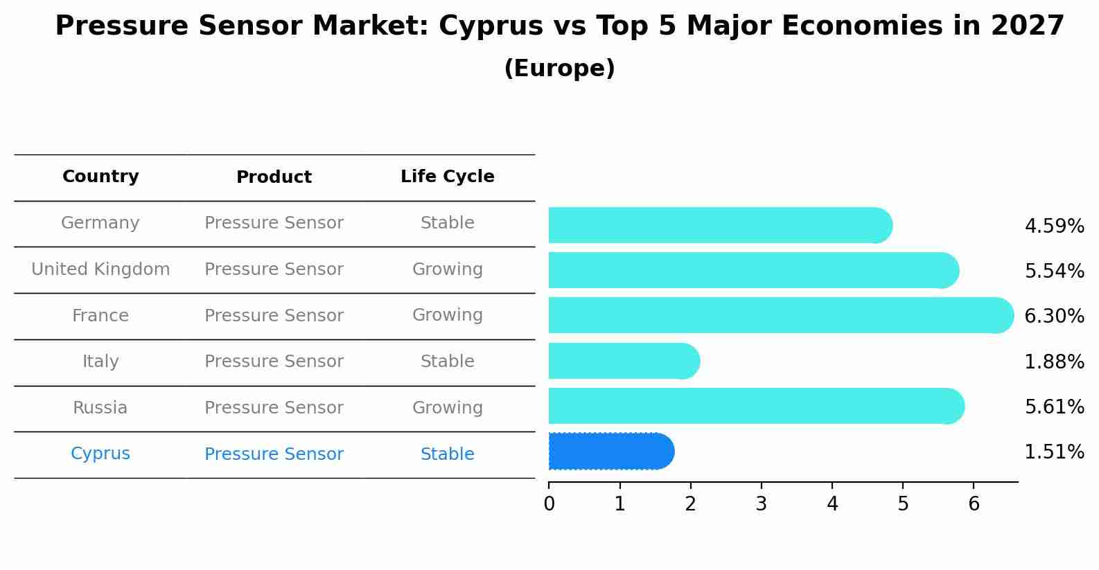 Pressure Sensor Market: Cyprus vs Top 5 Major Economies in 2027 (Europe)