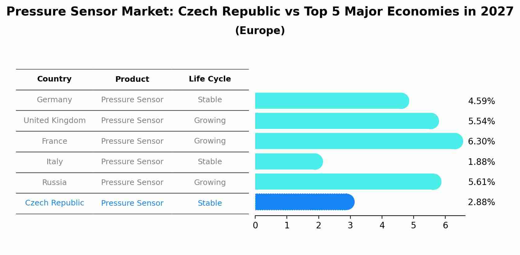 Pressure Sensor Market: Czech Republic vs Top 5 Major Economies in 2027 (Europe)