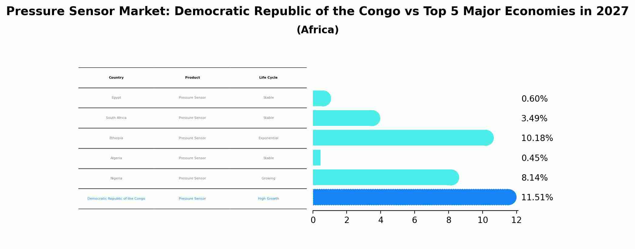 Pressure Sensor Market: Democratic Republic of the Congo vs Top 5 Major Economies in 2027 (Africa)