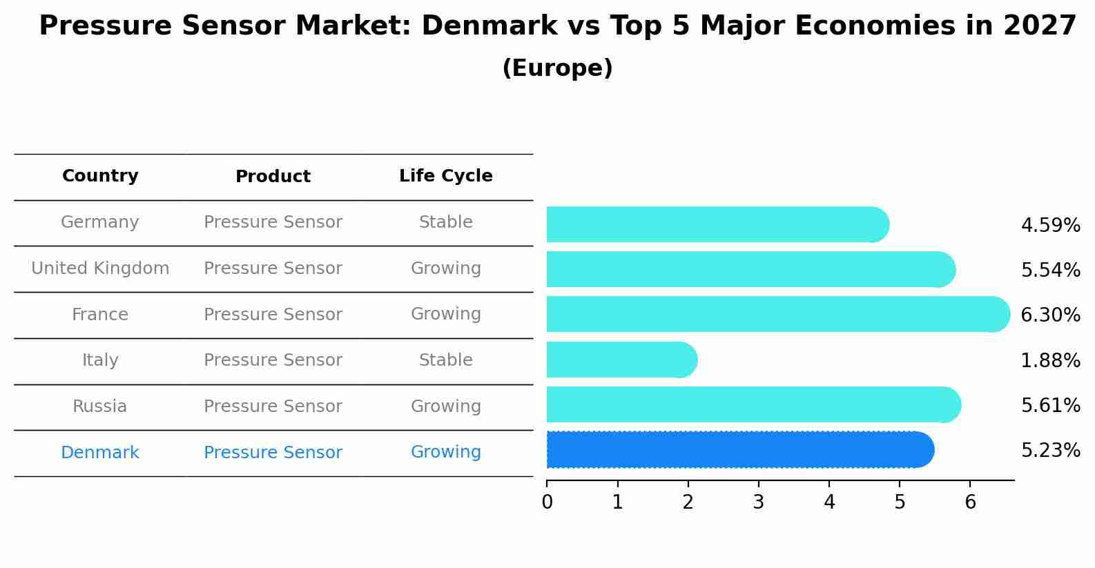 Pressure Sensor Market: Denmark vs Top 5 Major Economies in 2027 (Europe)