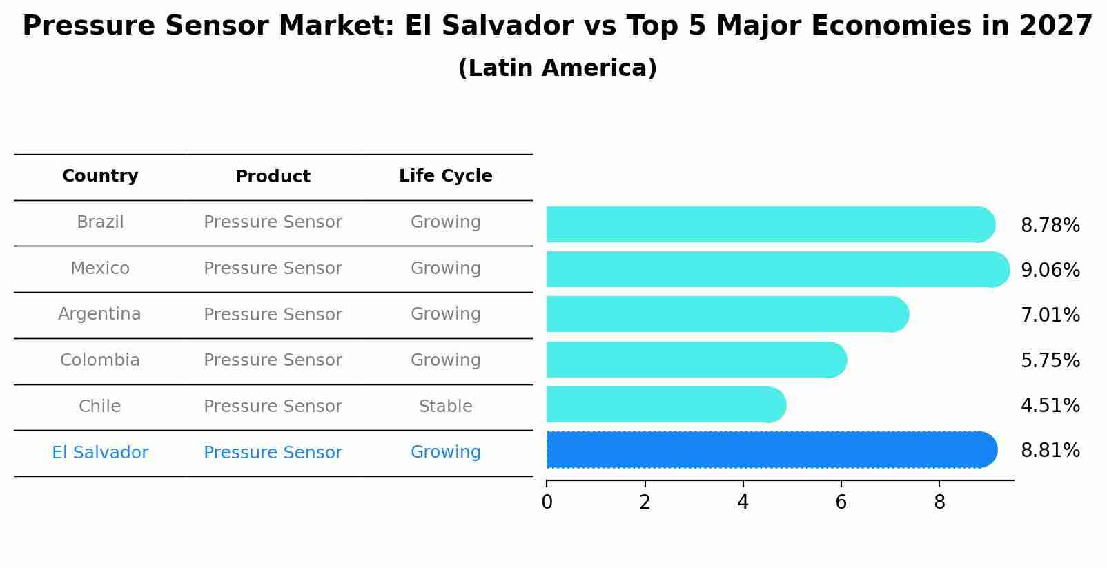 Pressure Sensor Market: El Salvador vs Top 5 Major Economies in 2027 (Latin America)