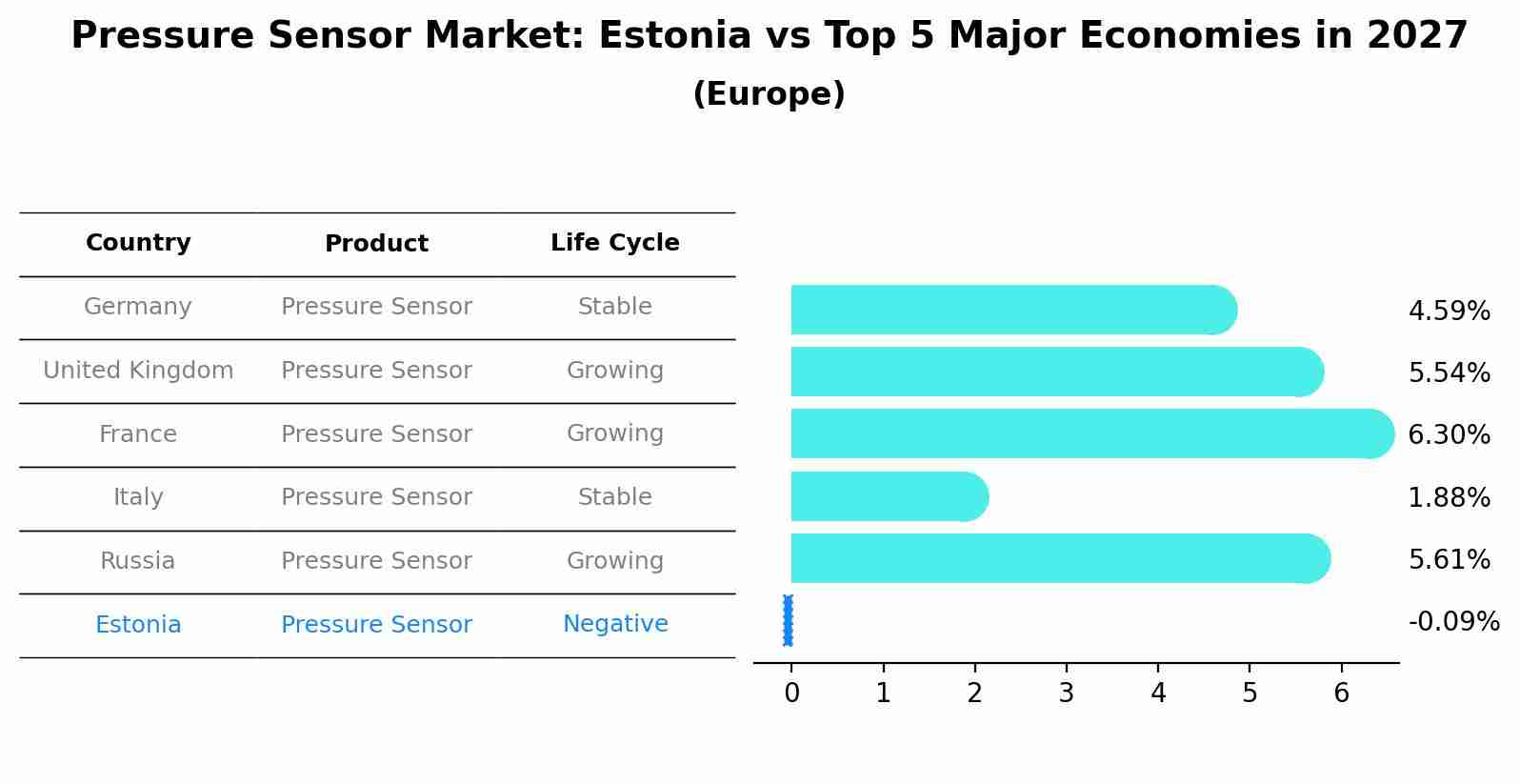 Pressure Sensor Market: Estonia vs Top 5 Major Economies in 2027 (Europe)