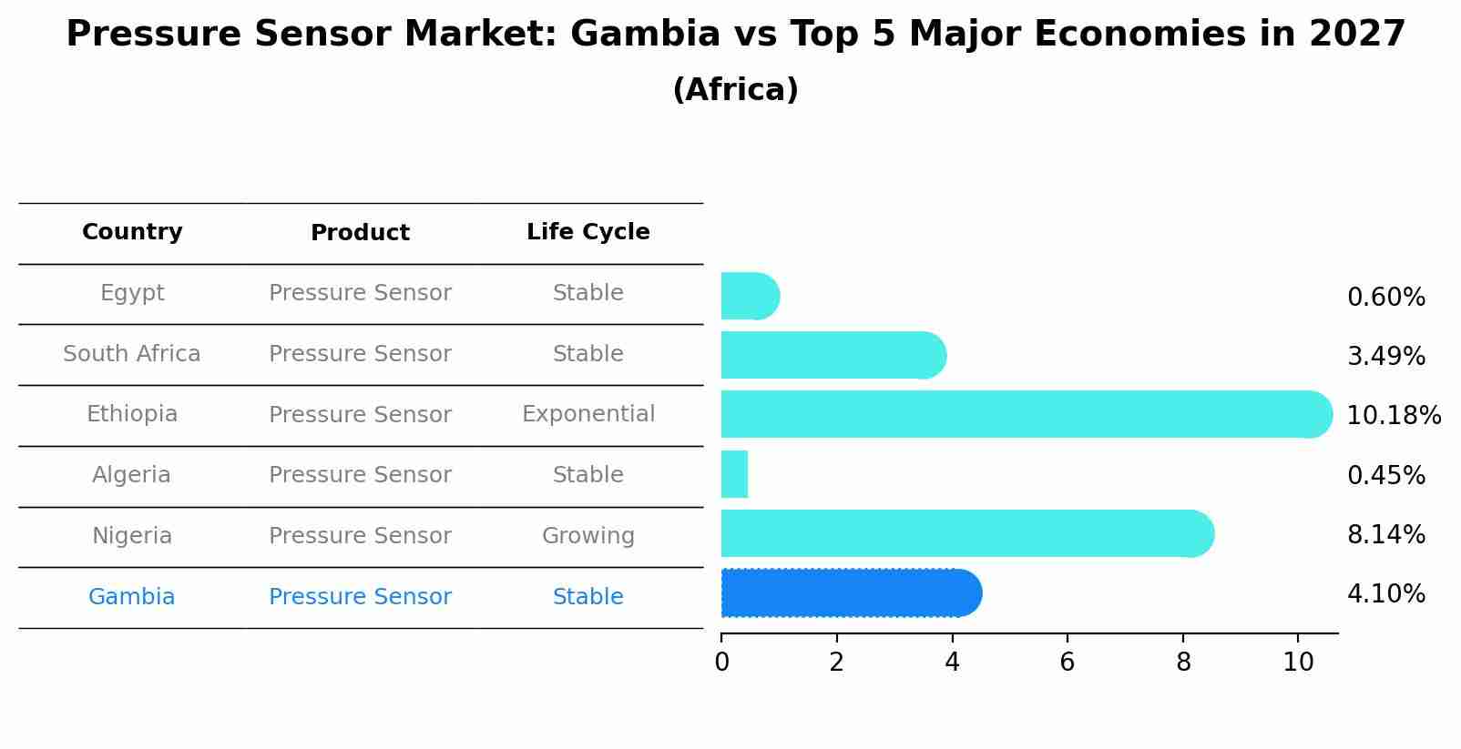 Pressure Sensor Market: Gambia vs Top 5 Major Economies in 2027 (Africa)