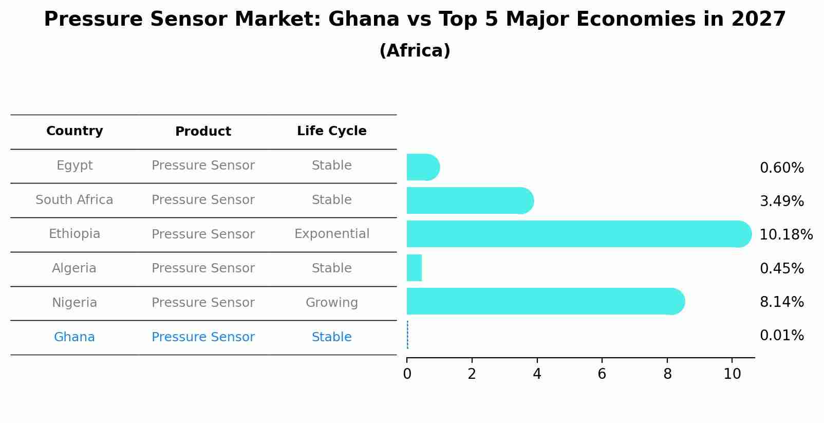 Pressure Sensor Market: Ghana vs Top 5 Major Economies in 2027 (Africa)