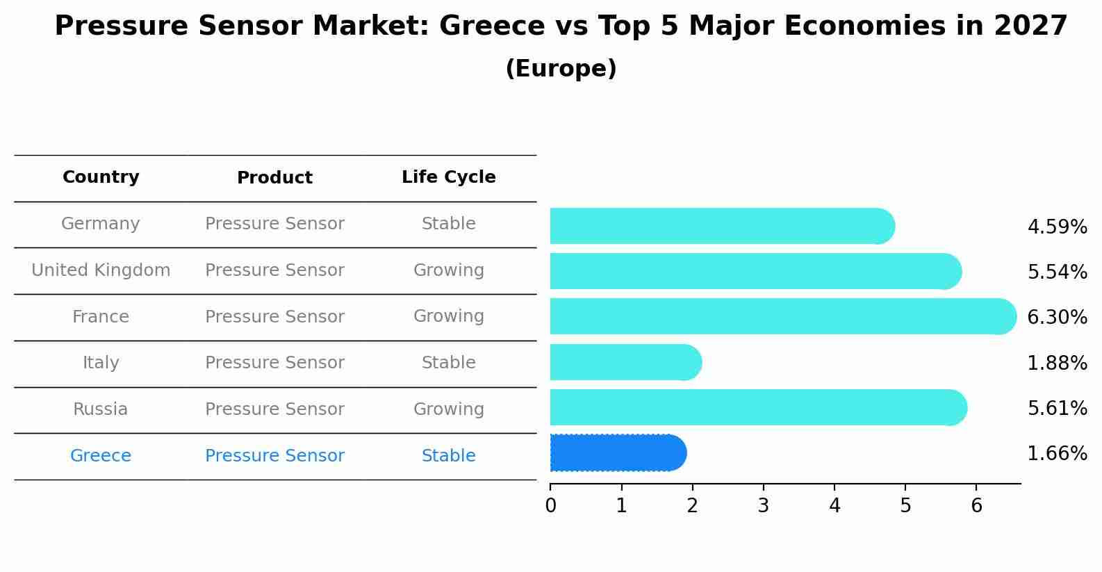 Pressure Sensor Market: Greece vs Top 5 Major Economies in 2027 (Europe)