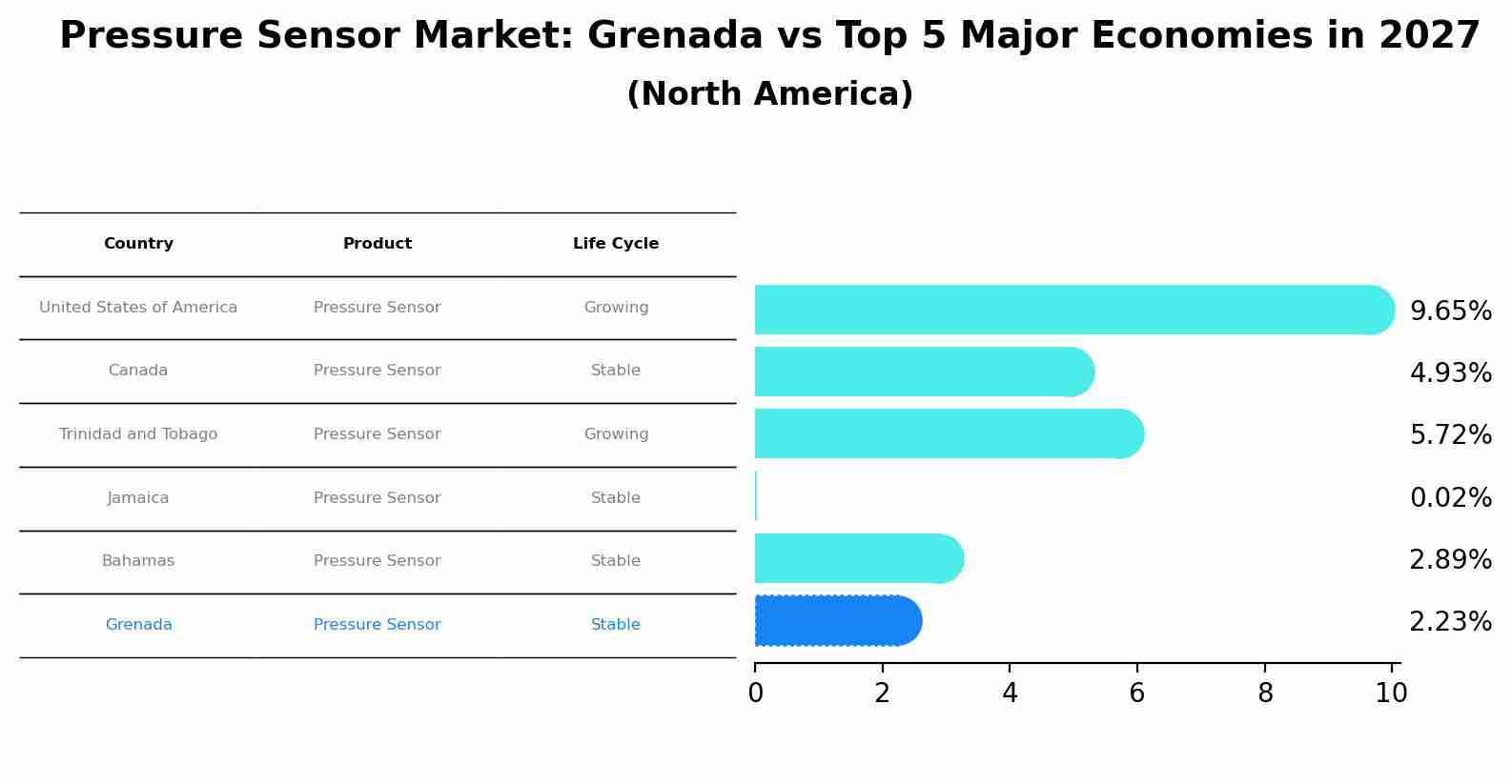 Pressure Sensor Market: Grenada vs Top 5 Major Economies in 2027 (North America)