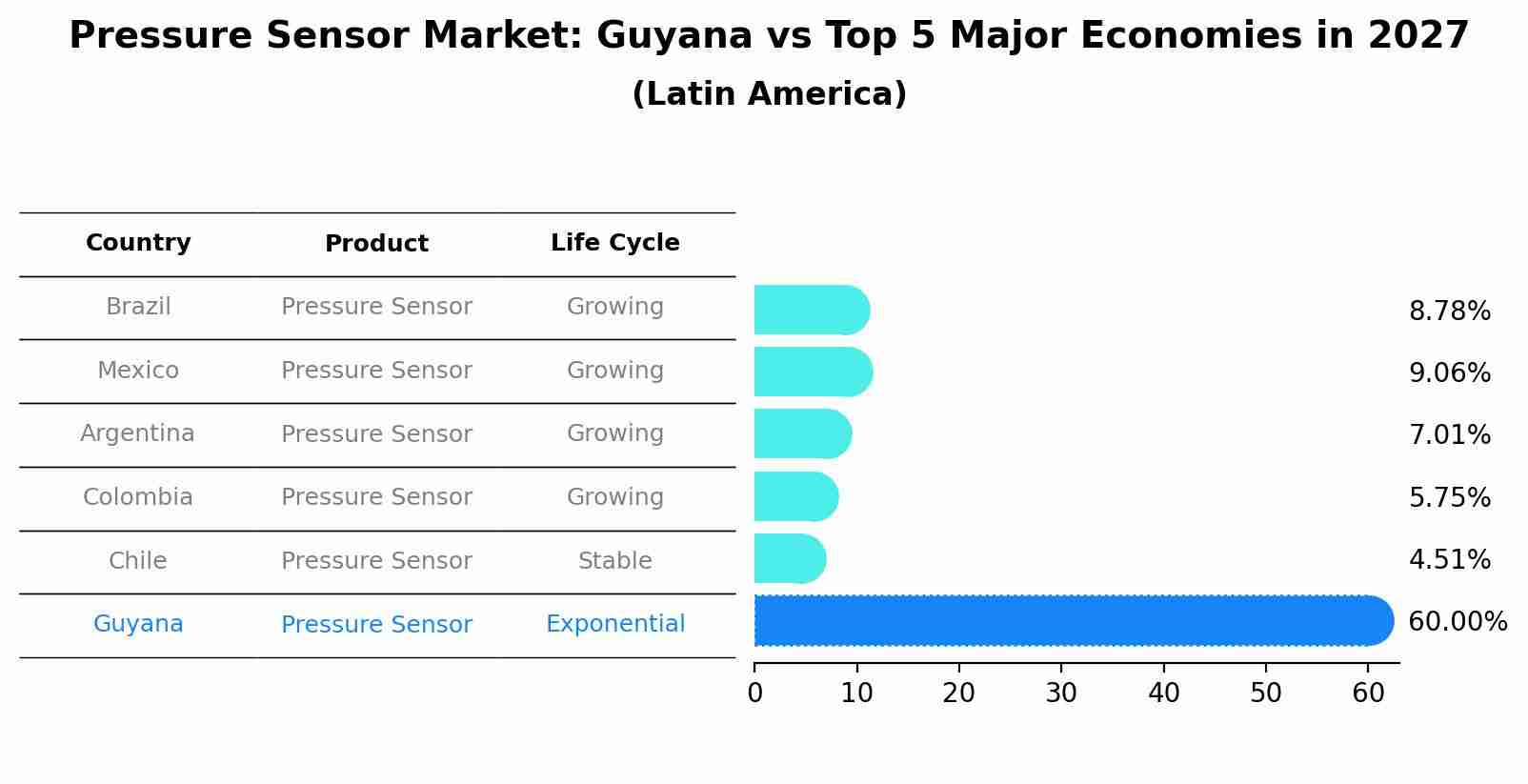 Pressure Sensor Market: Guyana vs Top 5 Major Economies in 2027 (Latin America)