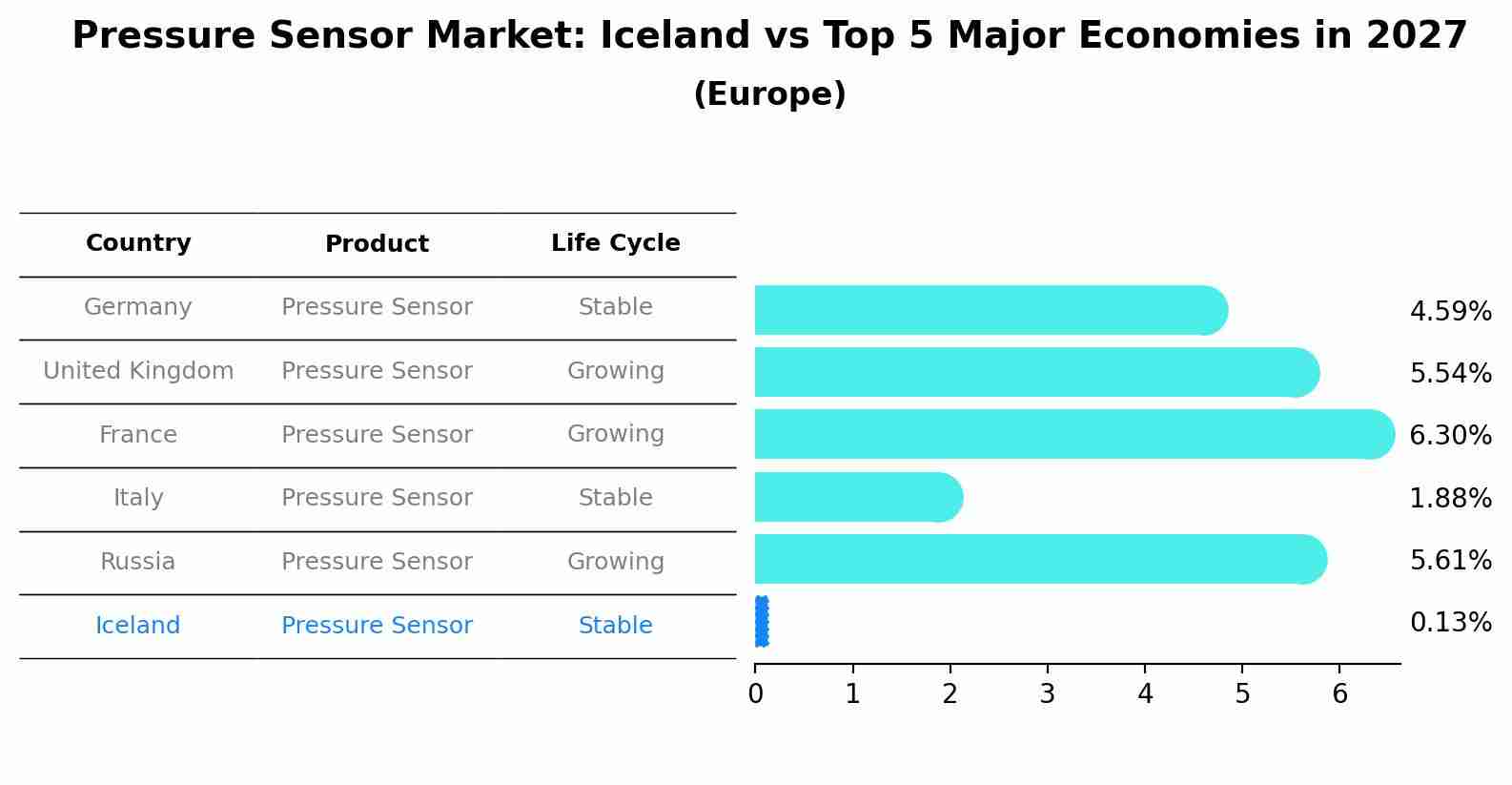 Pressure Sensor Market: Iceland vs Top 5 Major Economies in 2027 (Europe)