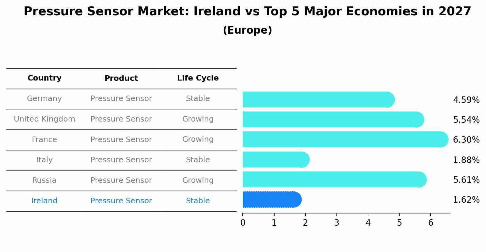 Pressure Sensor Market: Ireland vs Top 5 Major Economies in 2027 (Europe)