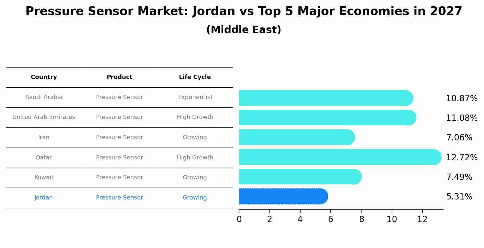 Pressure Sensor Market: Jordan vs Top 5 Major Economies in 2027 (Middle East)