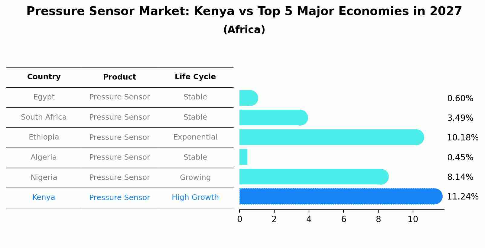 Pressure Sensor Market: Kenya vs Top 5 Major Economies in 2027 (Africa)