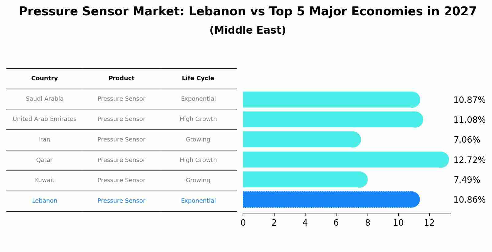 Pressure Sensor Market: Lebanon vs Top 5 Major Economies in 2027 (Middle East)