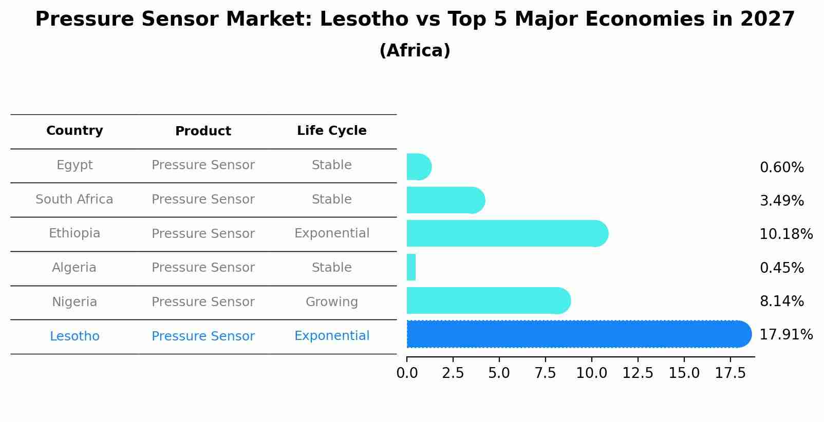 Pressure Sensor Market: Lesotho vs Top 5 Major Economies in 2027 (Africa)