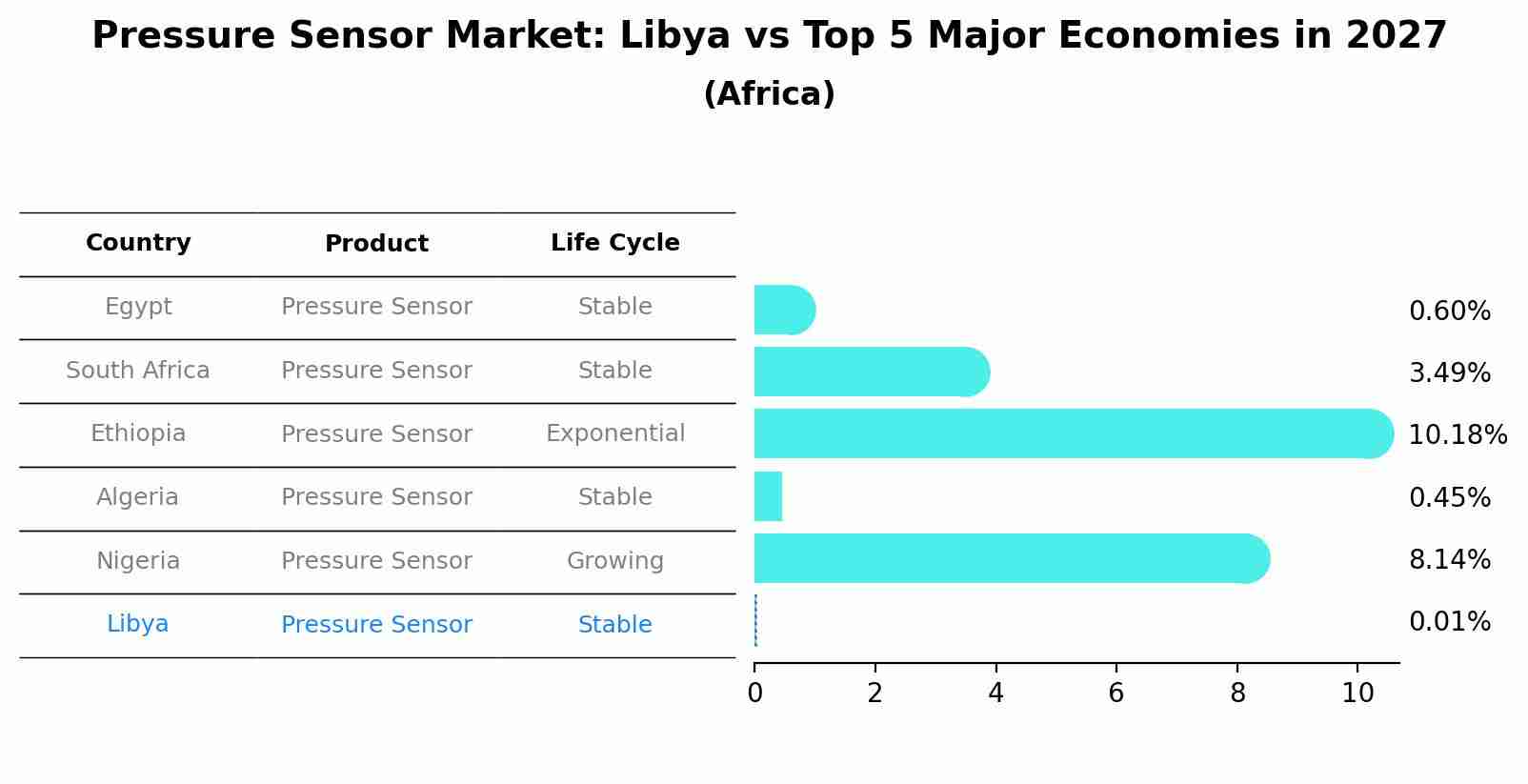 Pressure Sensor Market: Libya vs Top 5 Major Economies in 2027 (Africa)