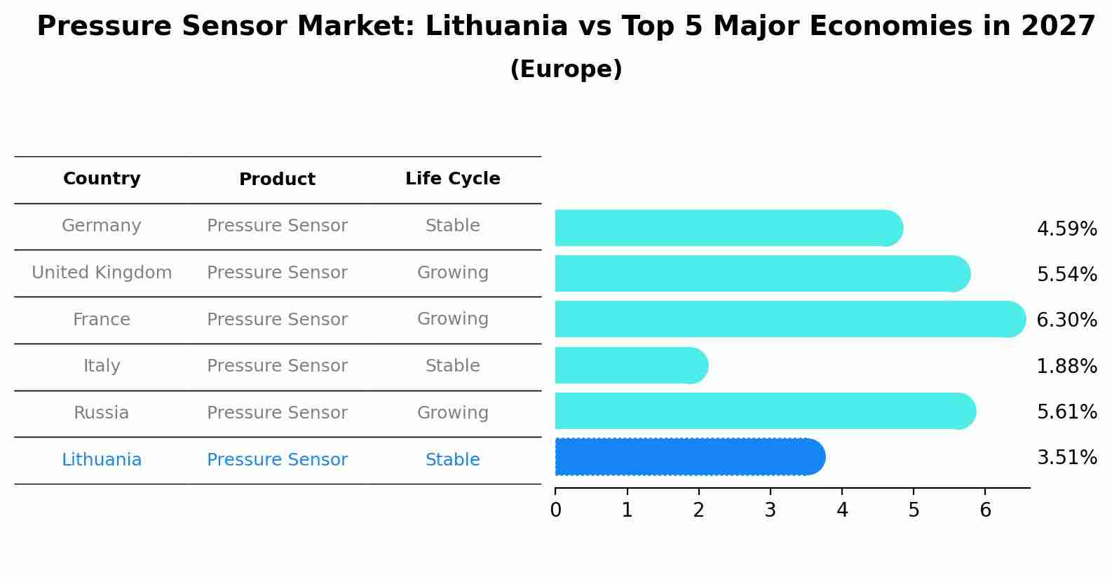 Pressure Sensor Market: Lithuania vs Top 5 Major Economies in 2027 (Europe)