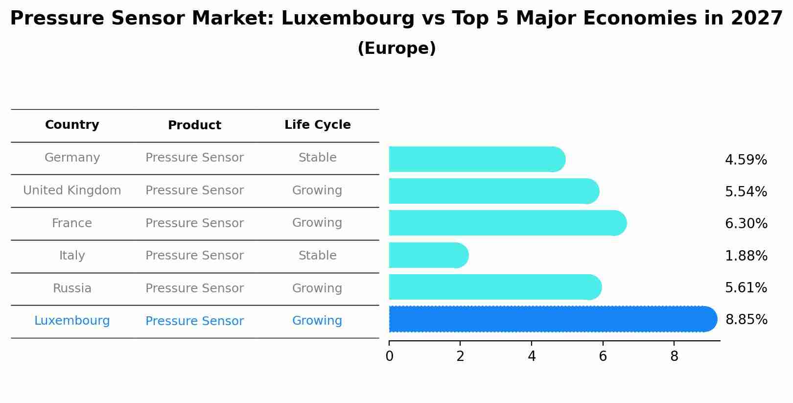 Pressure Sensor Market: Luxembourg vs Top 5 Major Economies in 2027 (Europe)