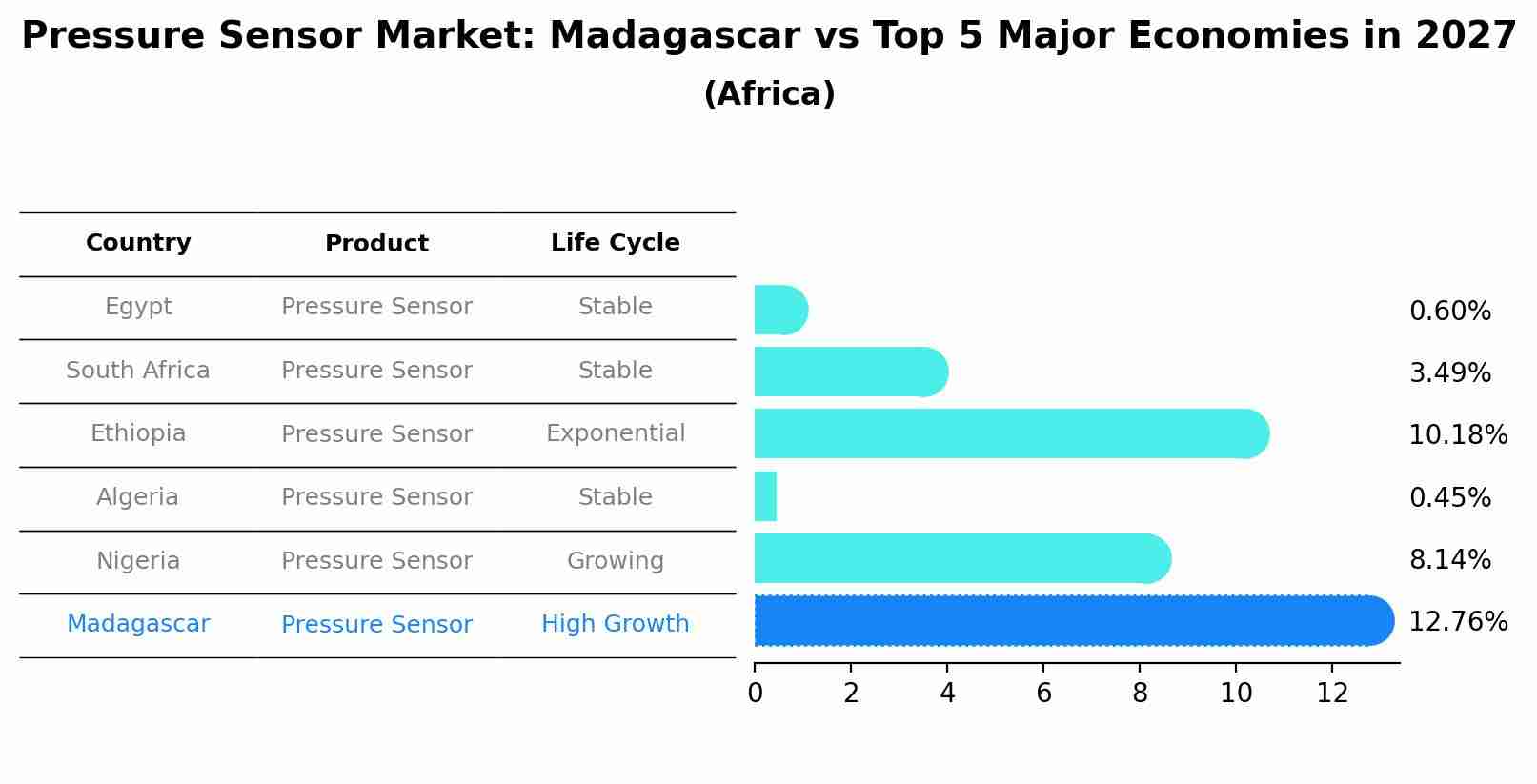 Pressure Sensor Market: Madagascar vs Top 5 Major Economies in 2027 (Africa)