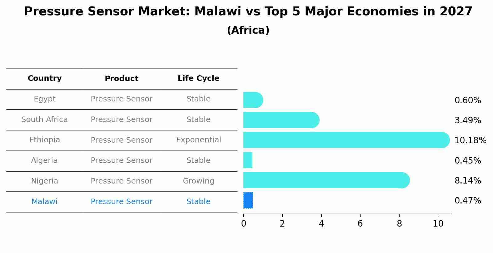 Pressure Sensor Market: Malawi vs Top 5 Major Economies in 2027 (Africa)